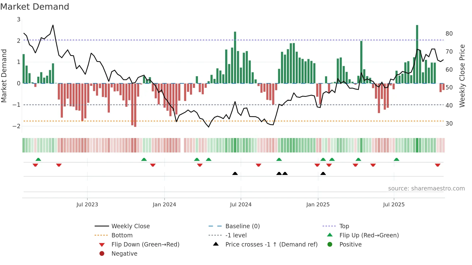 688508 weekly Market Demand chart