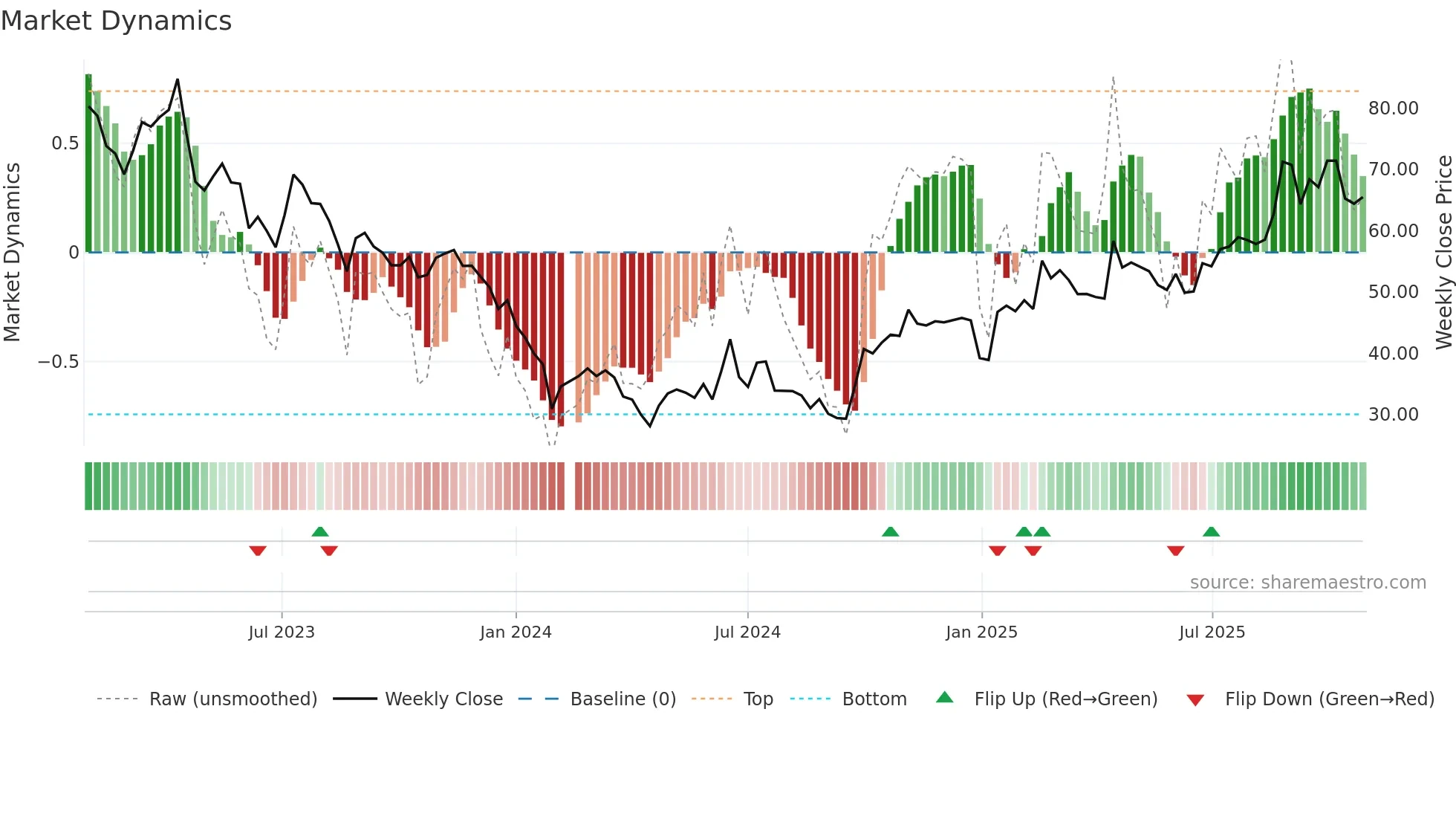 688508 weekly Market Dynamics chart