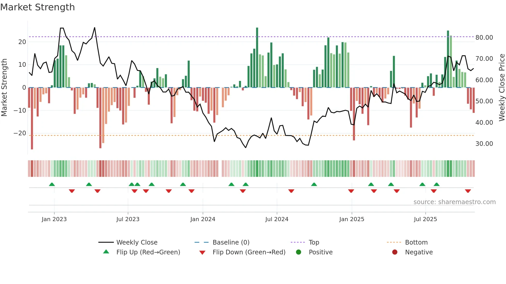 688508 weekly Market Strength chart