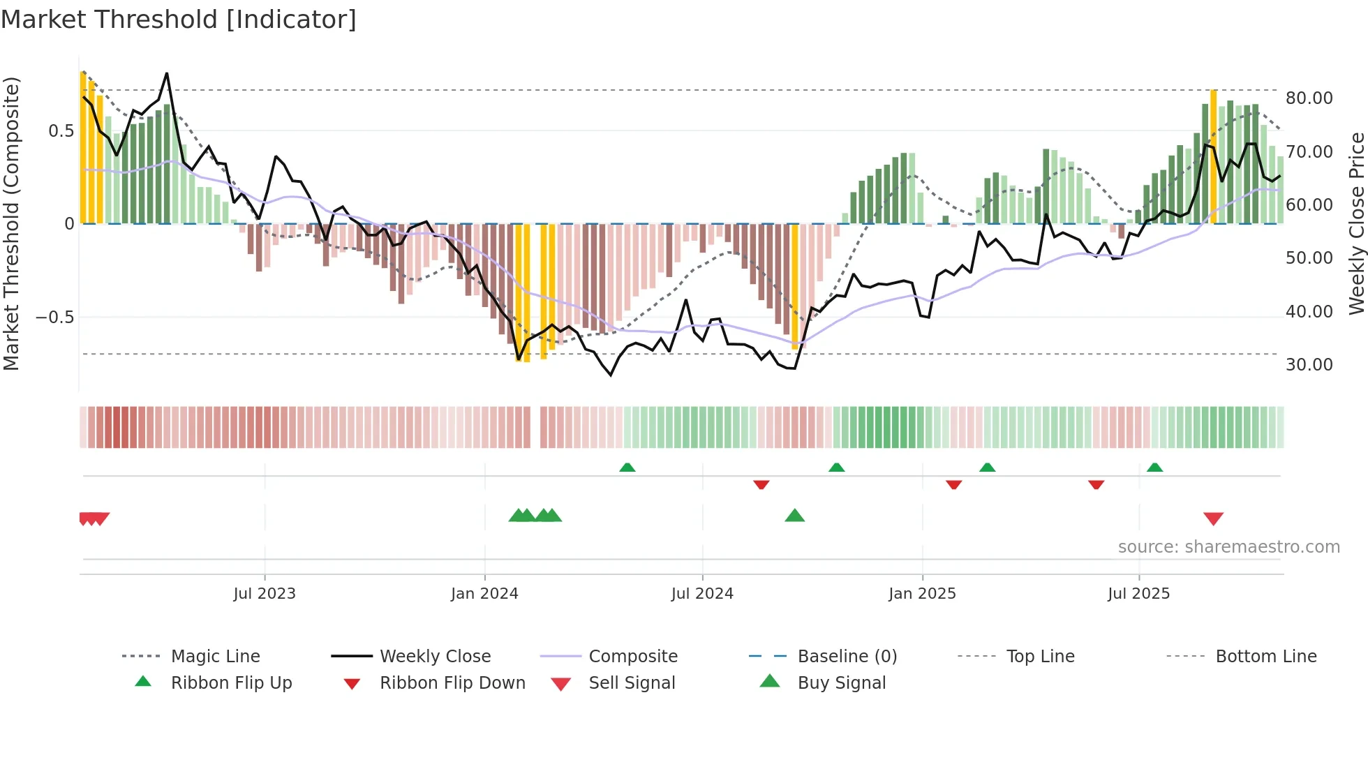 688508 weekly Market Threshold chart
