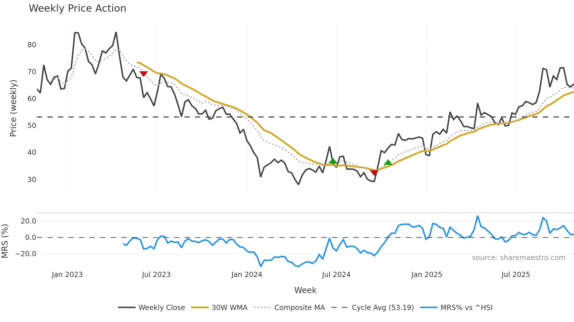 688508 weekly Price Action chart, closing 2025-10-27