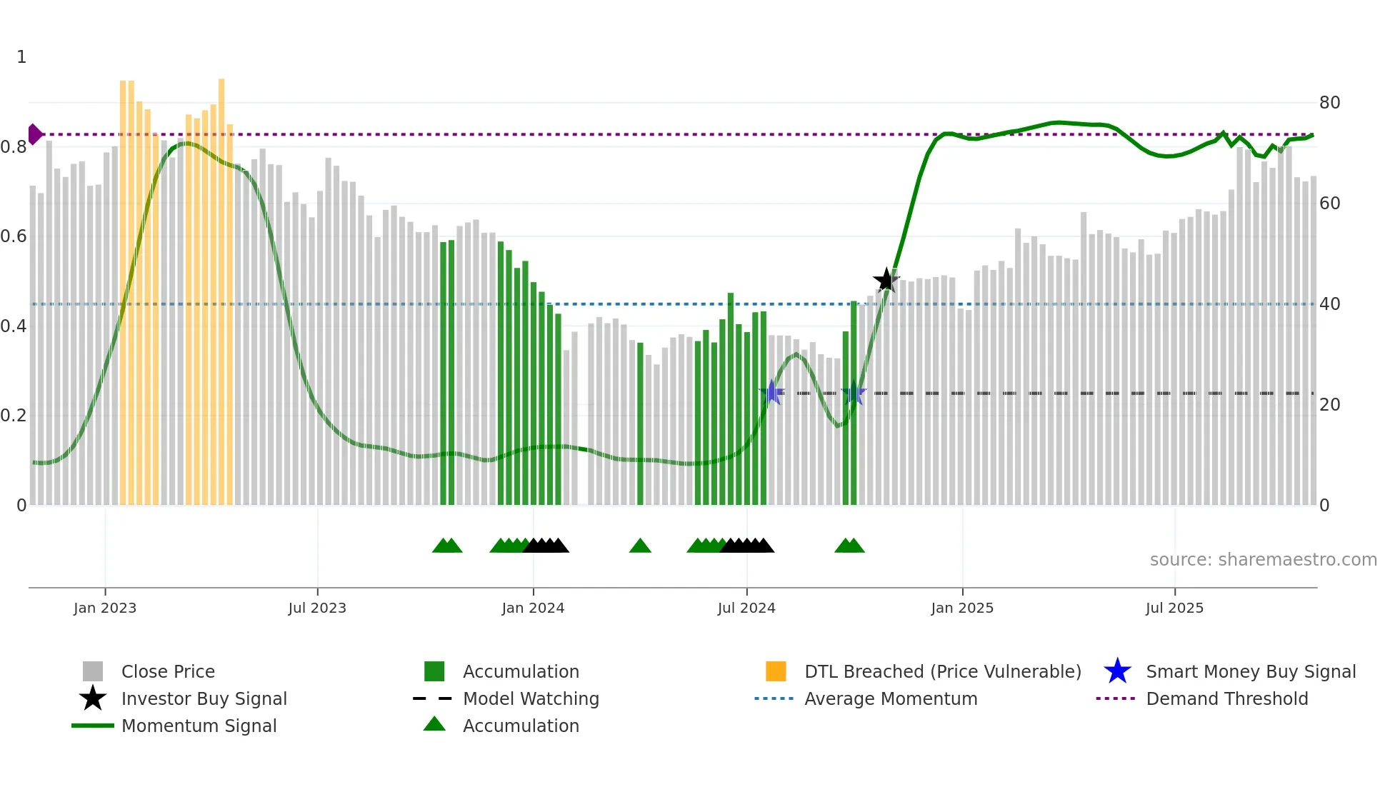 688508 weekly Smart Money chart