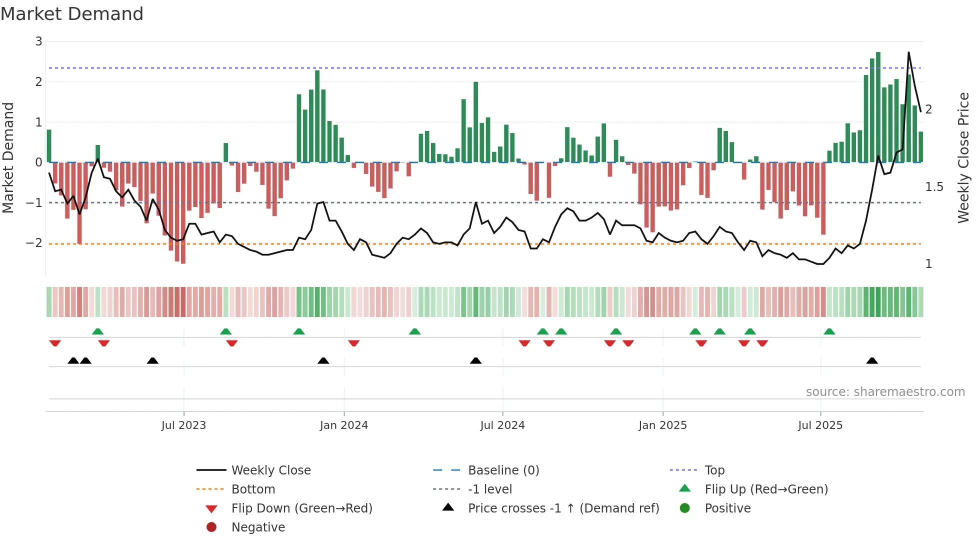 GOLD weekly Market Demand chart