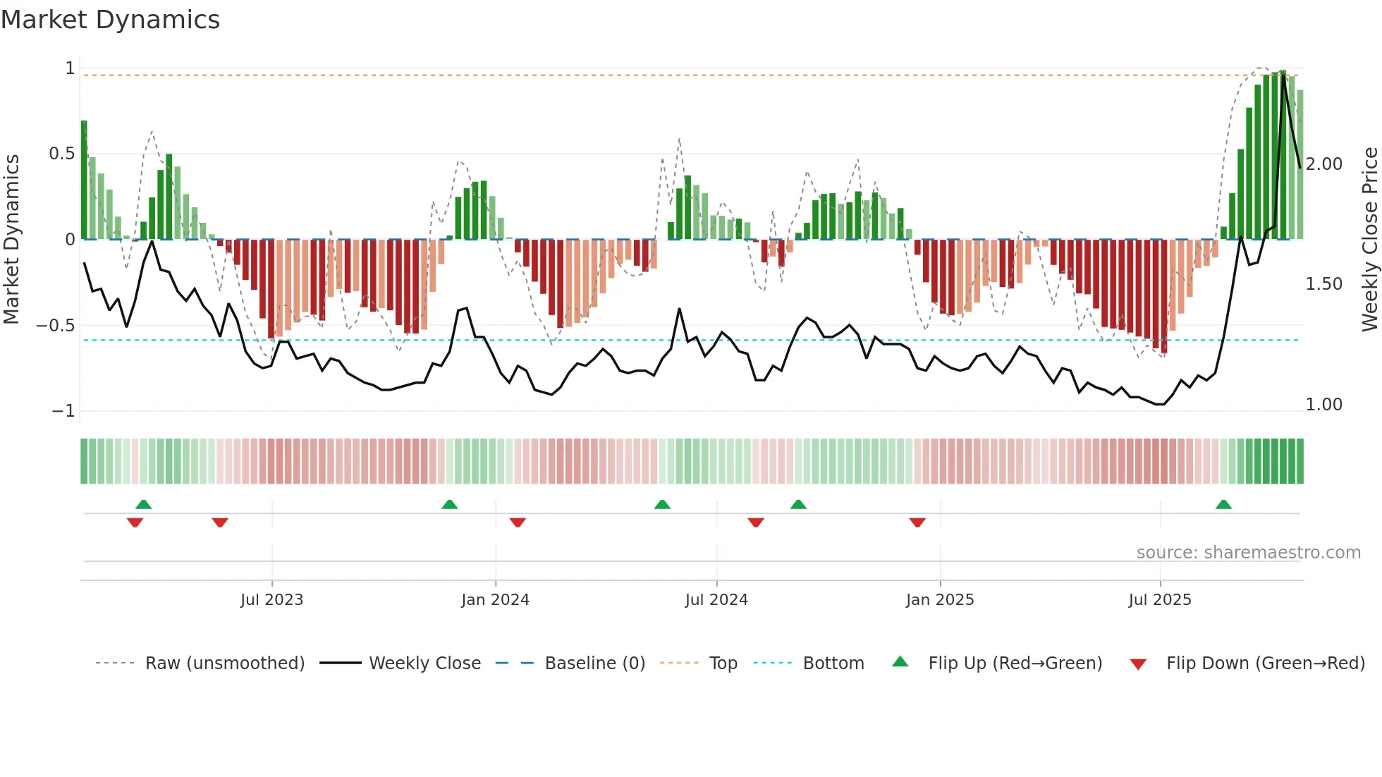 GOLD weekly Market Dynamics chart