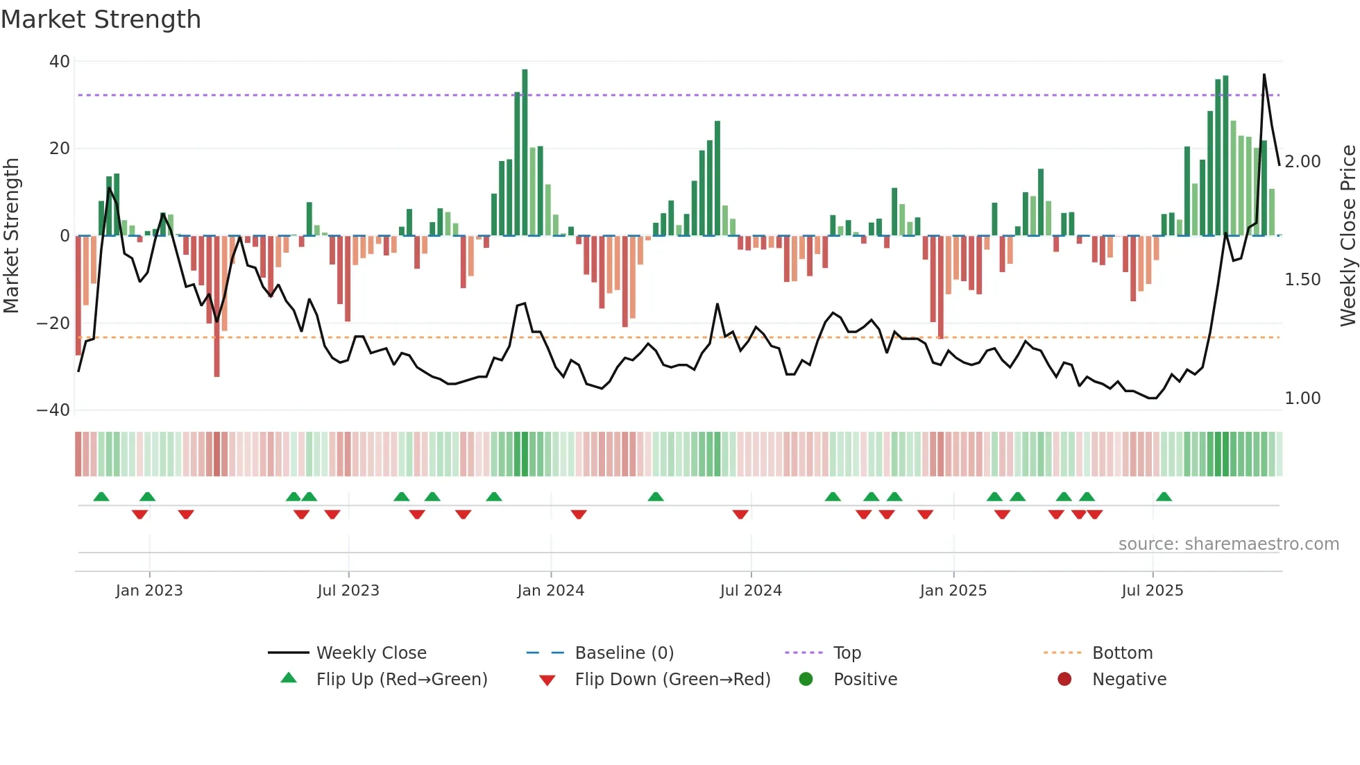 GOLD weekly Market Strength chart