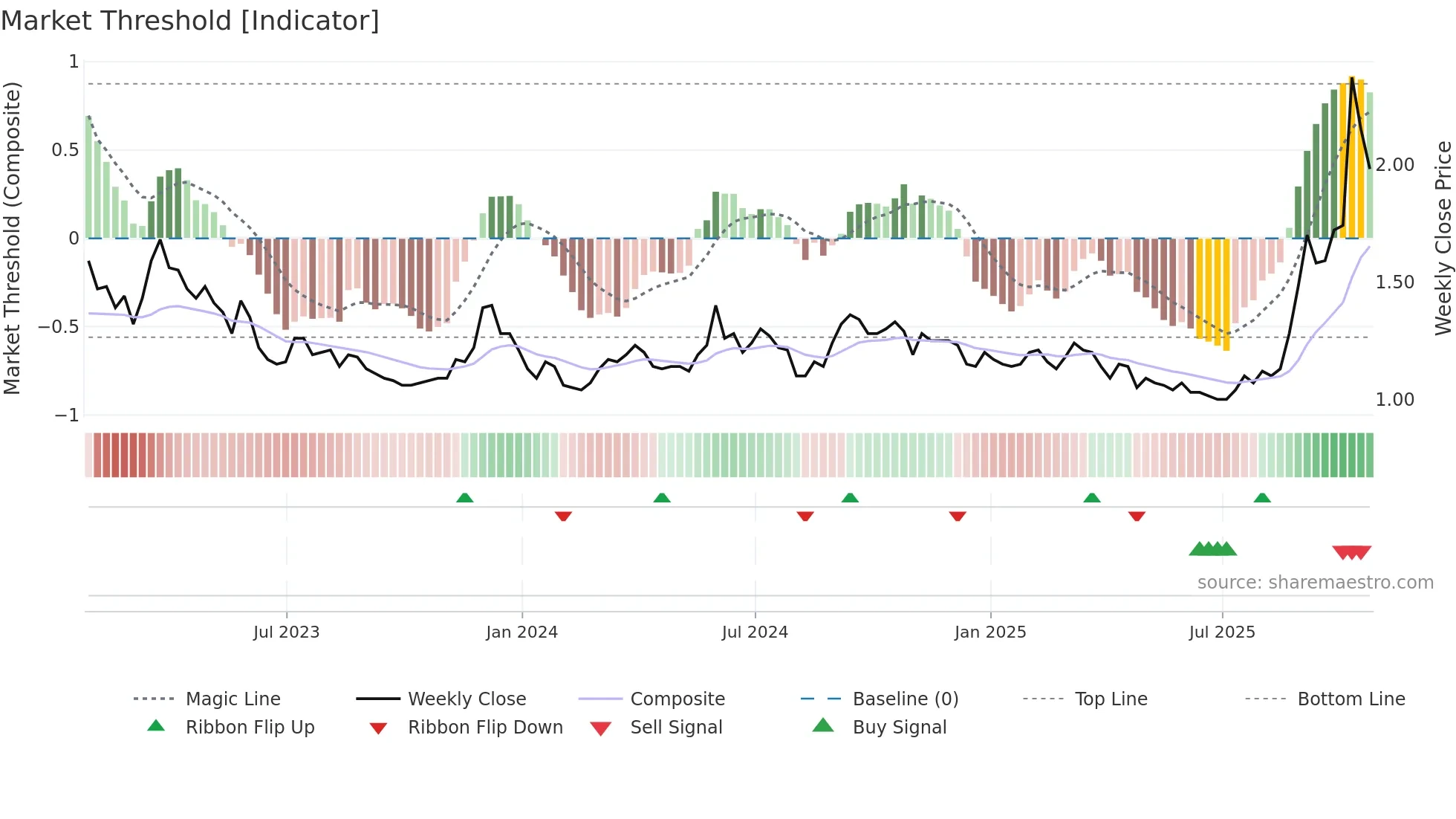 GOLD weekly Market Threshold chart