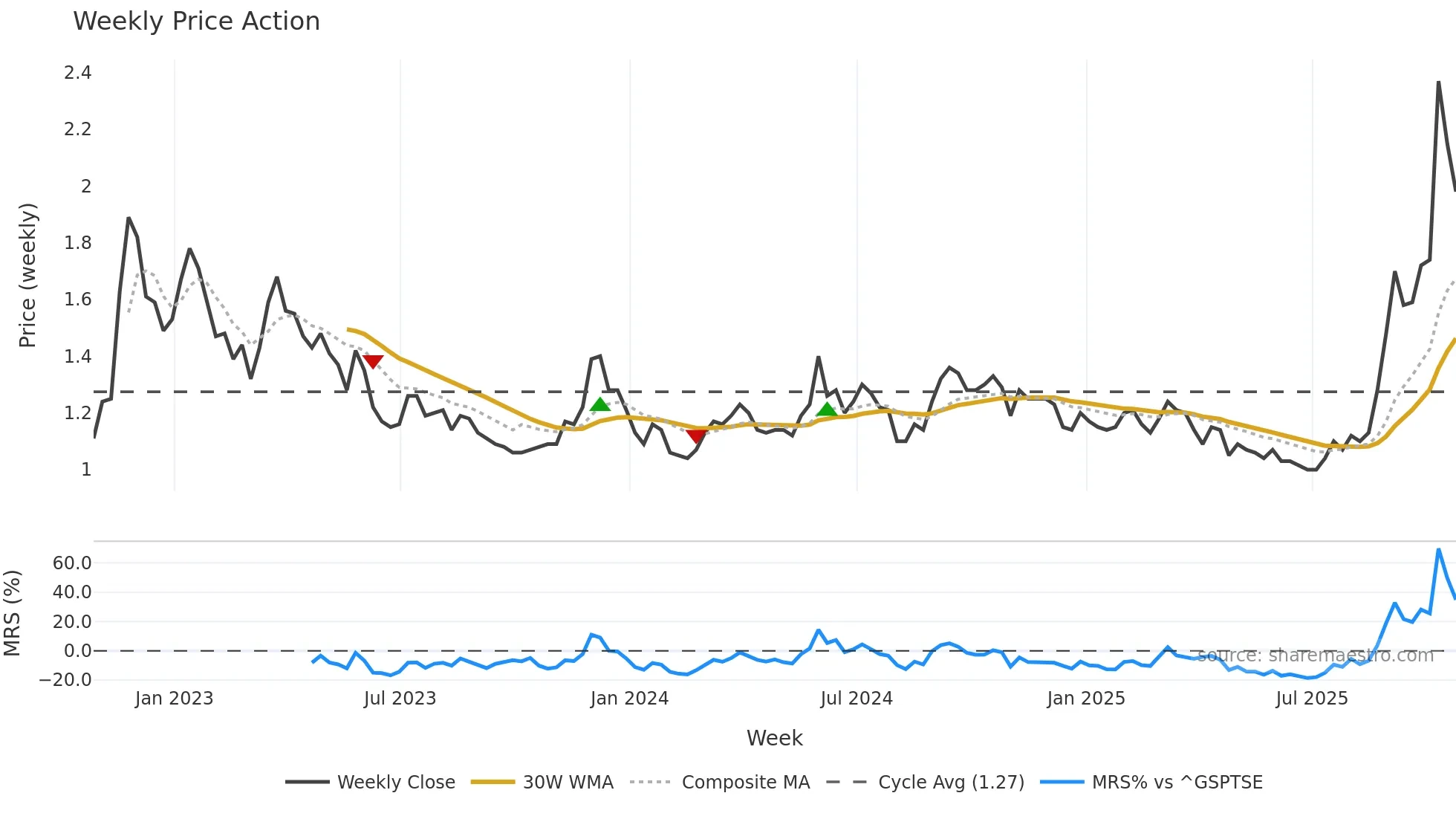 GOLD weekly Price Action chart, closing 2025-10-24