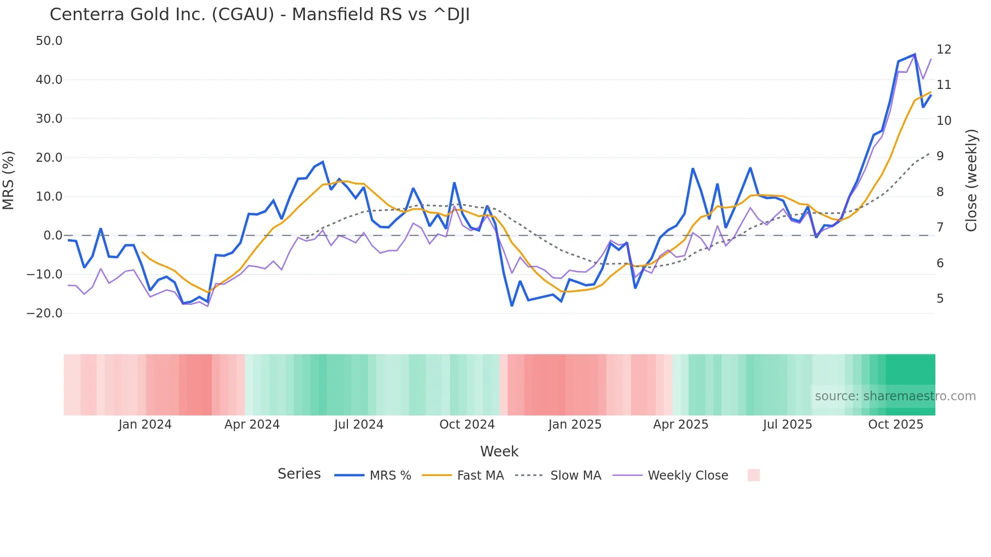 CGAU Mansfield Relative Strength chart