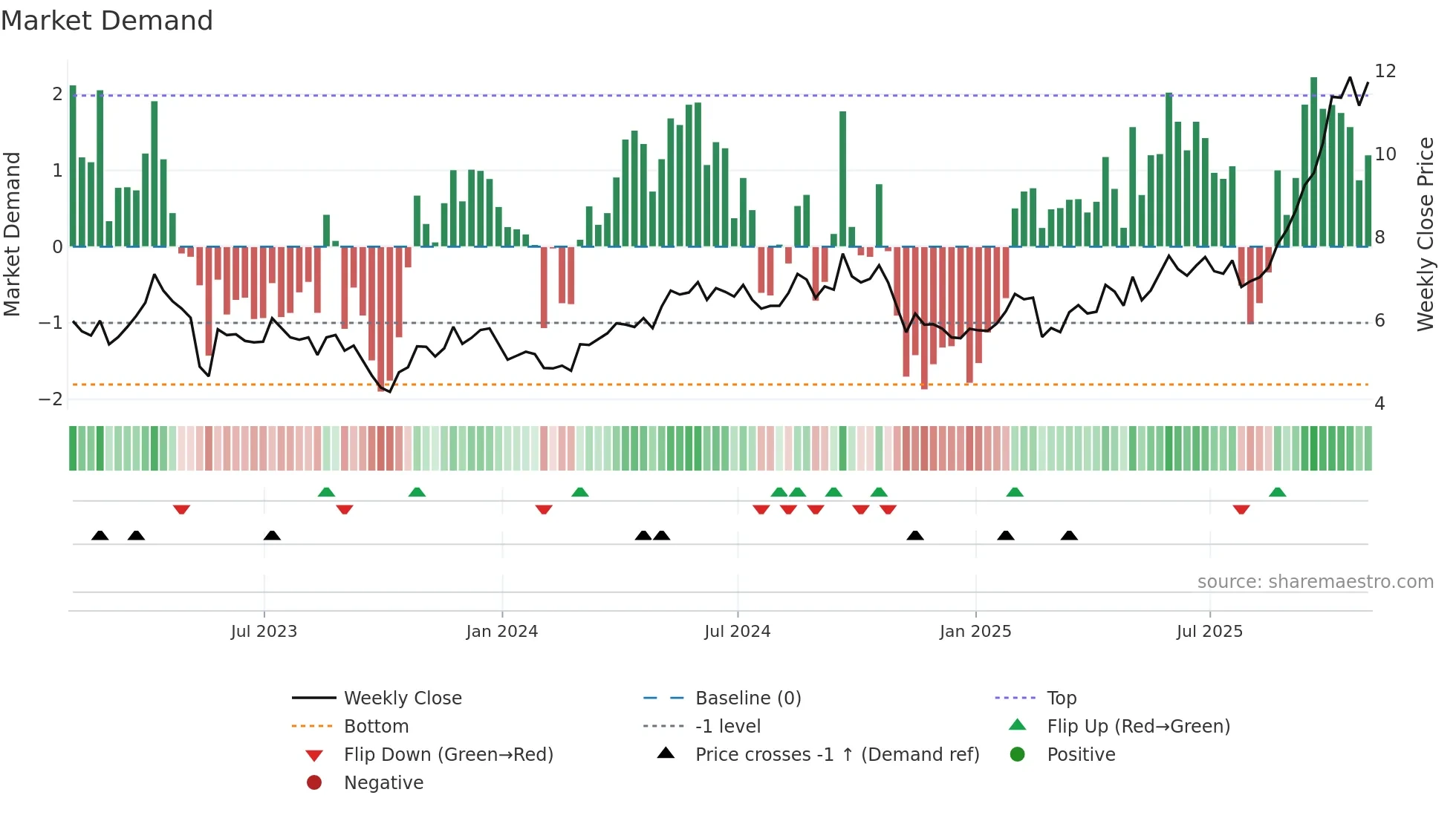 CGAU weekly Market Demand chart