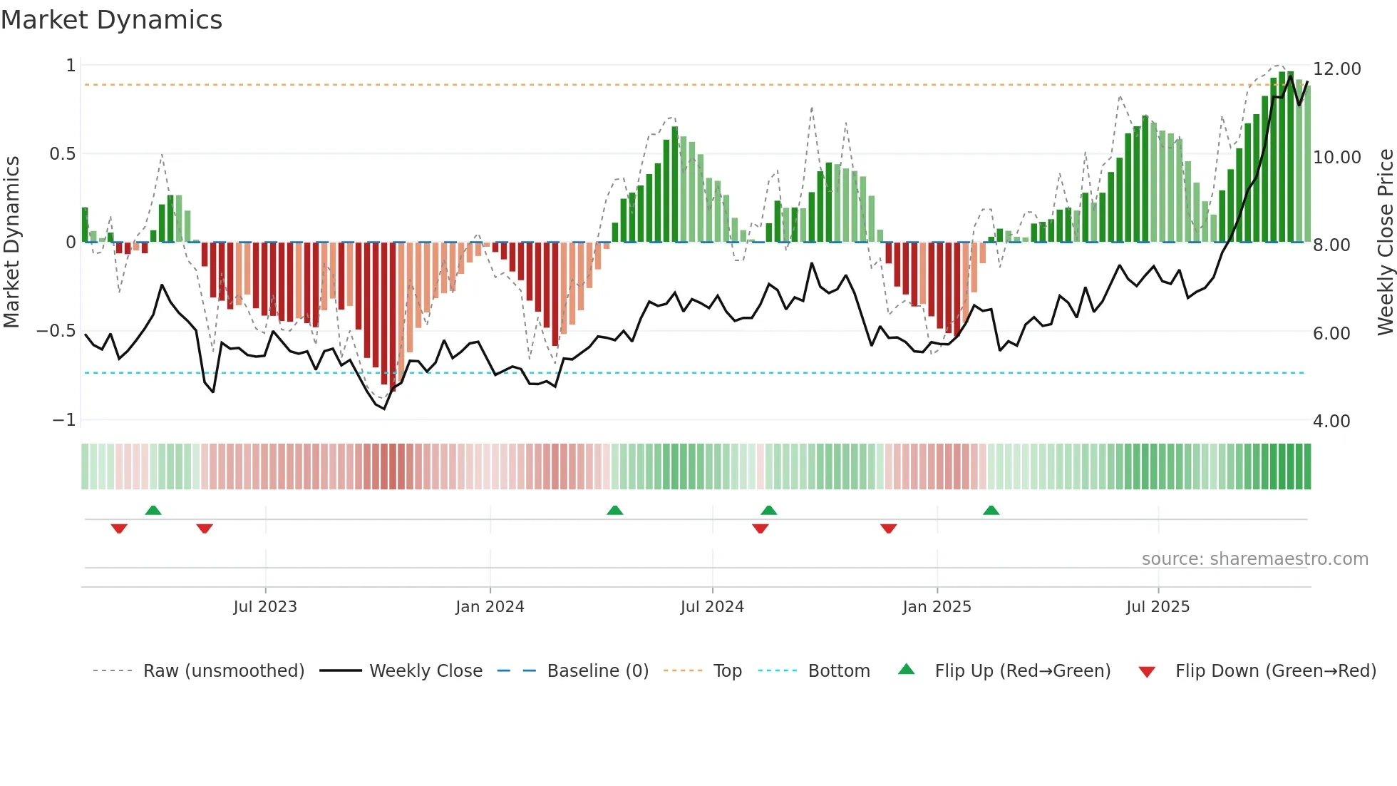 CGAU weekly Market Dynamics chart