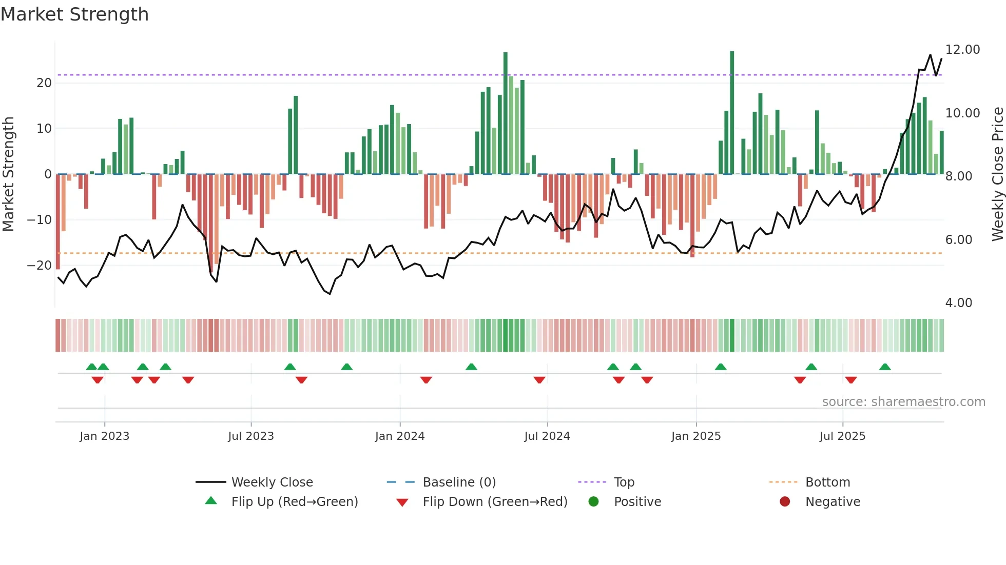 CGAU weekly Market Strength chart