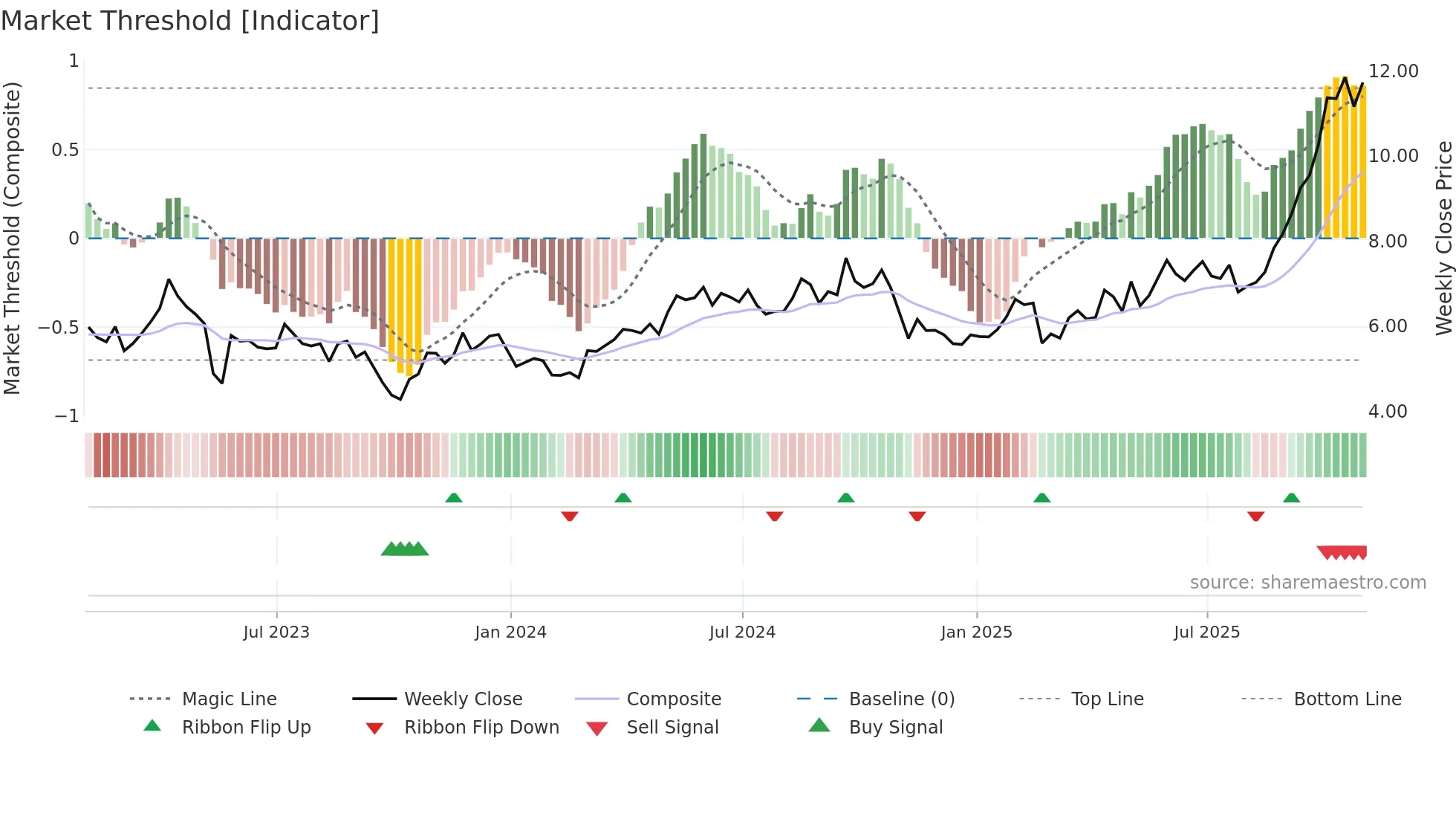 CGAU weekly Market Threshold chart