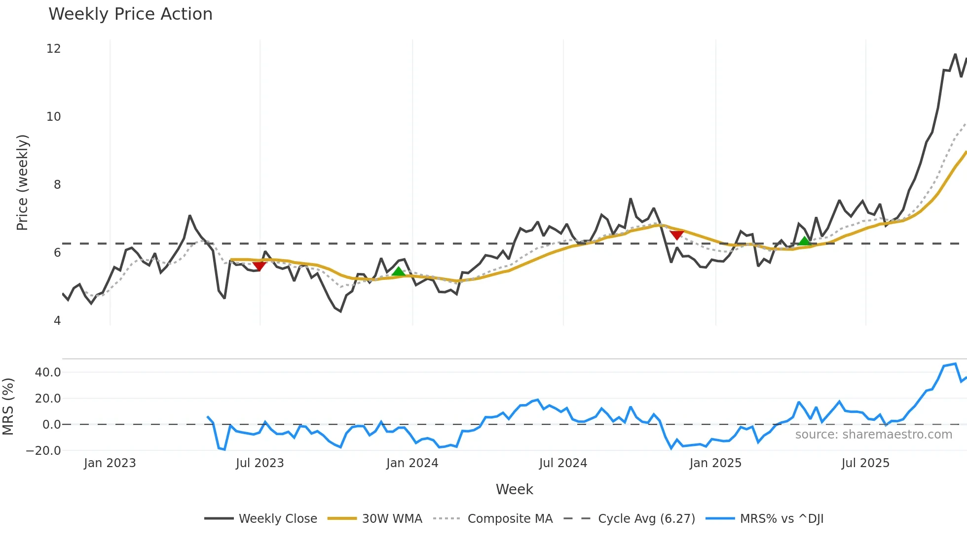 CGAU weekly Price Action chart, closing 2025-10-31