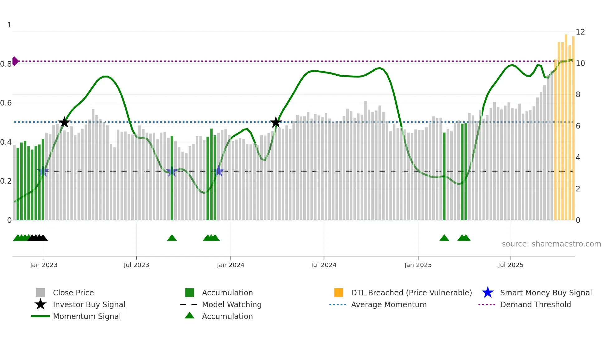 CGAU weekly Smart Money chart