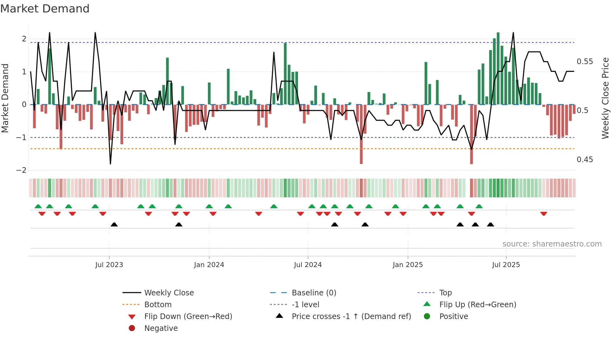 0157 weekly Market Demand chart
