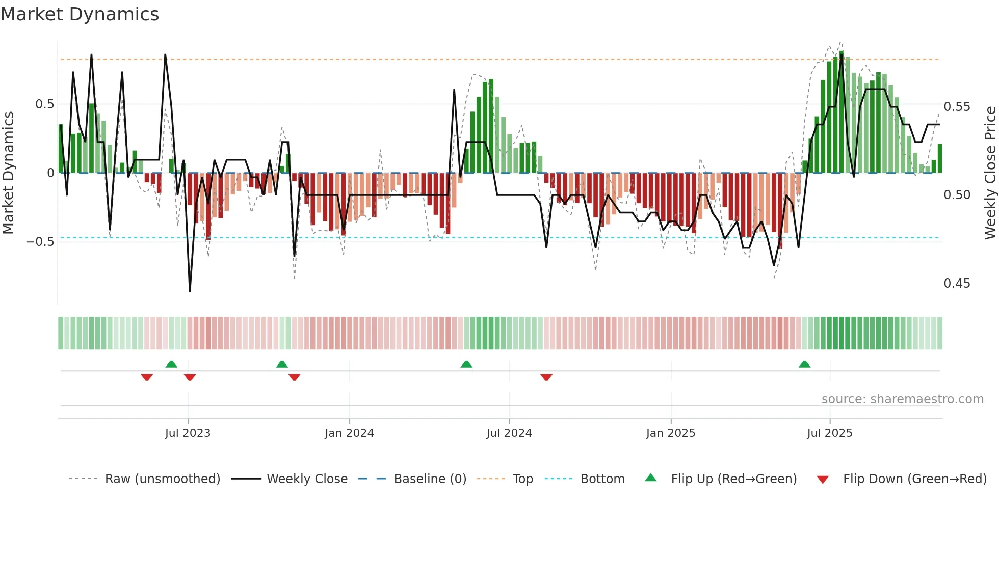 0157 weekly Market Dynamics chart