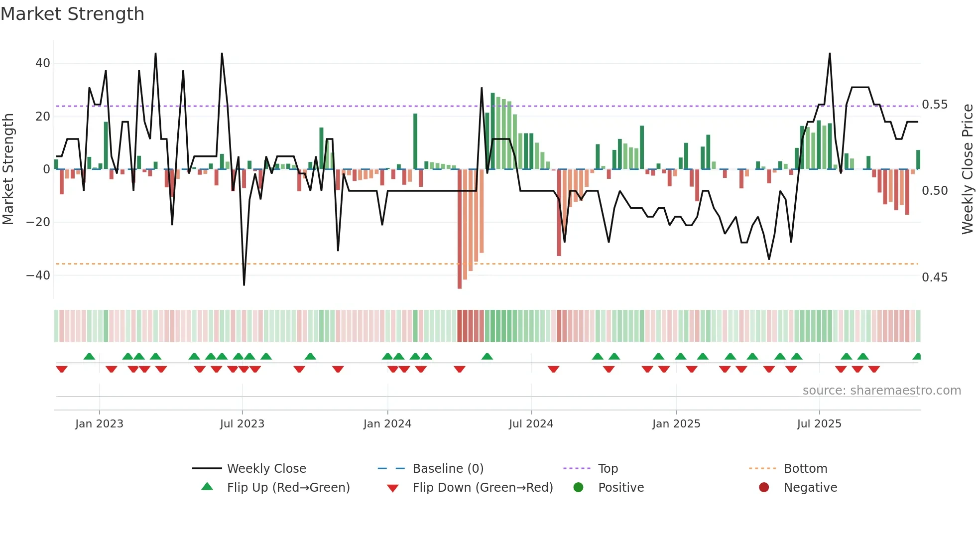 0157 weekly Market Strength chart