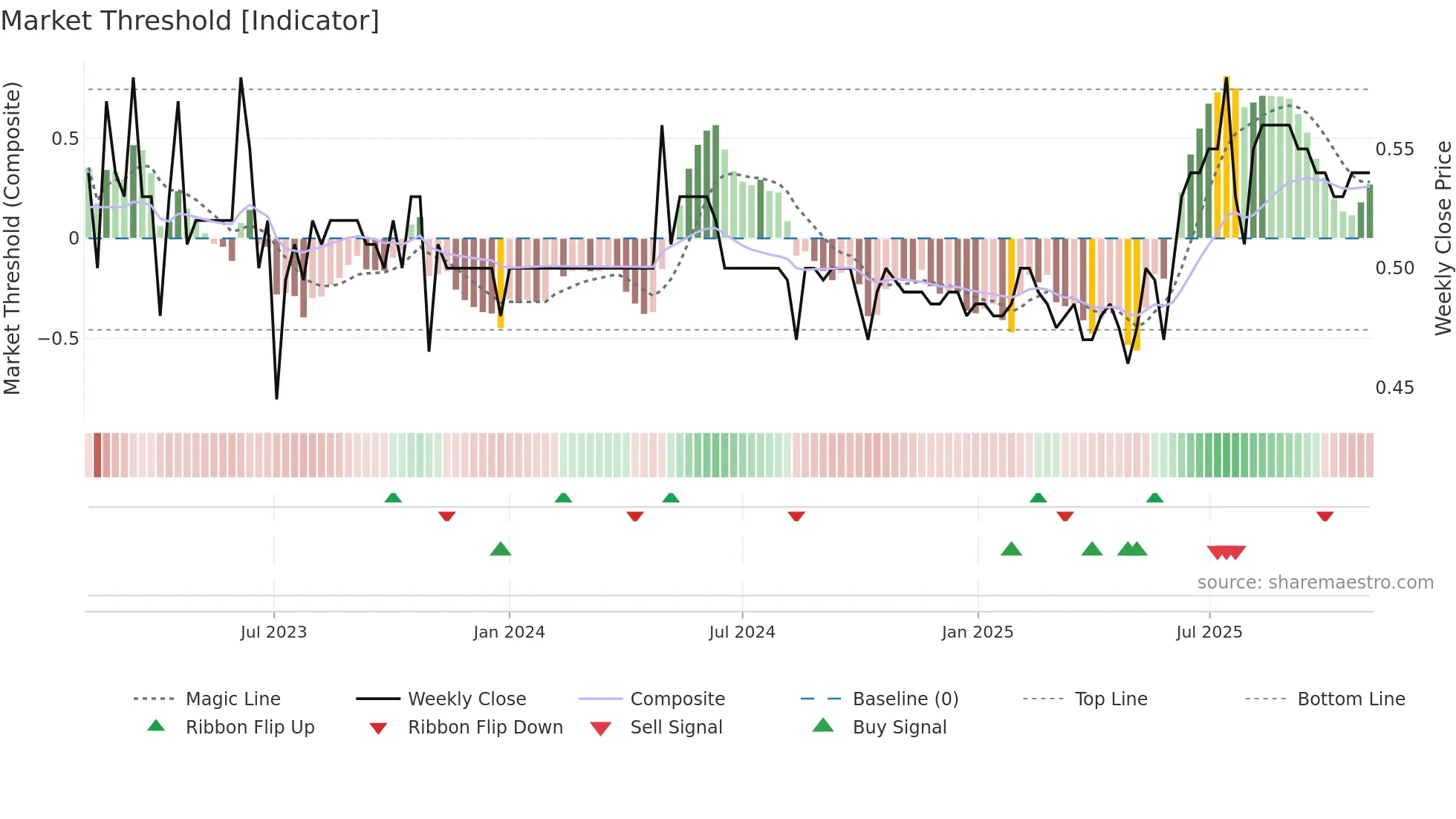 0157 weekly Market Threshold chart