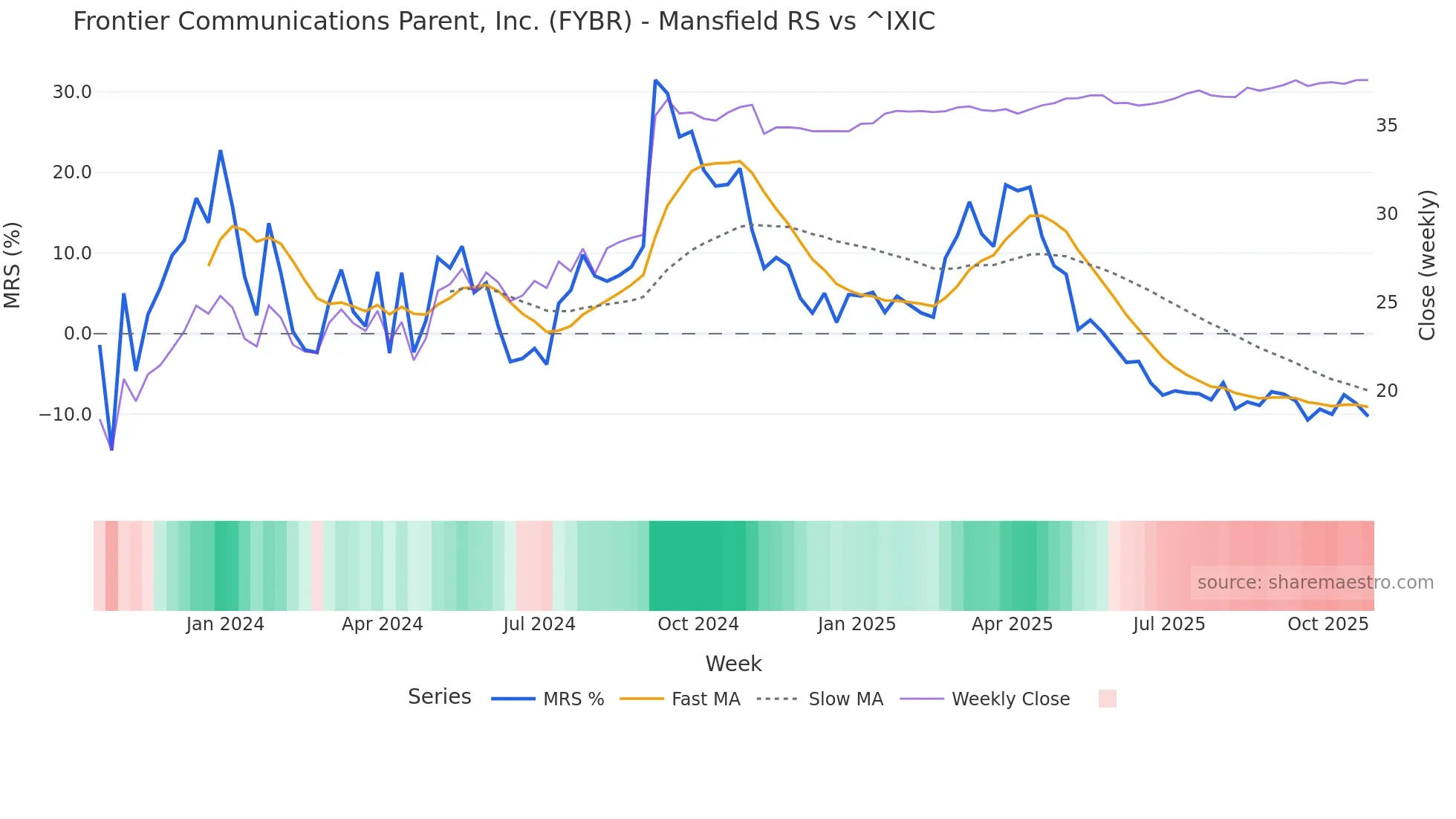 FYBR Mansfield Relative Strength chart