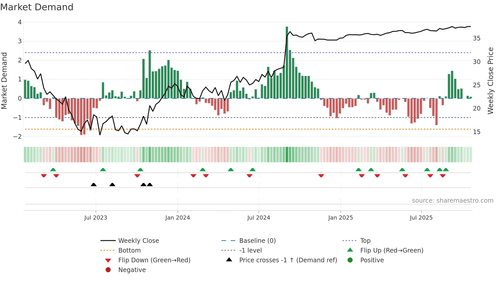 FYBR weekly Market Demand chart