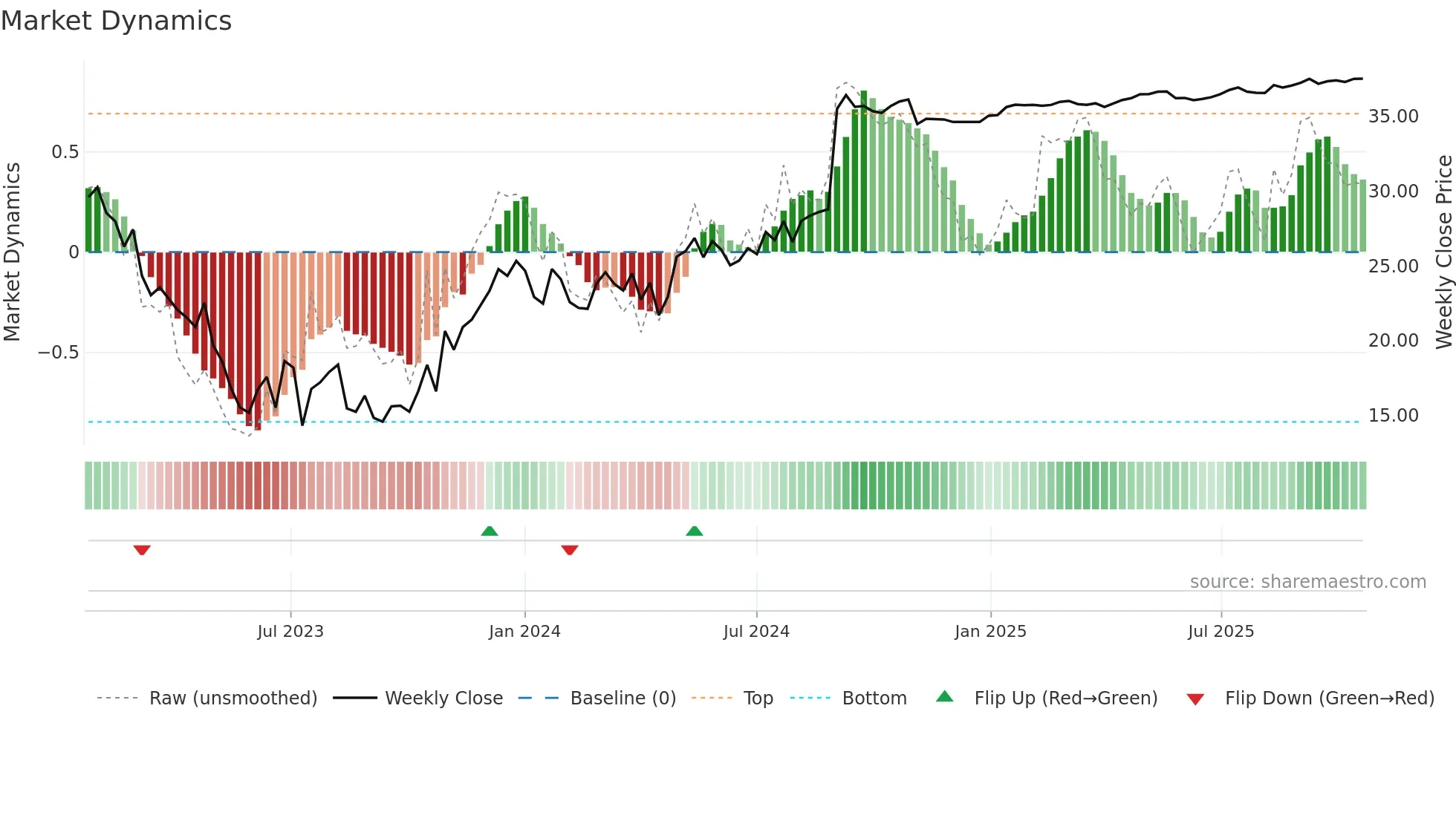 FYBR weekly Market Dynamics chart