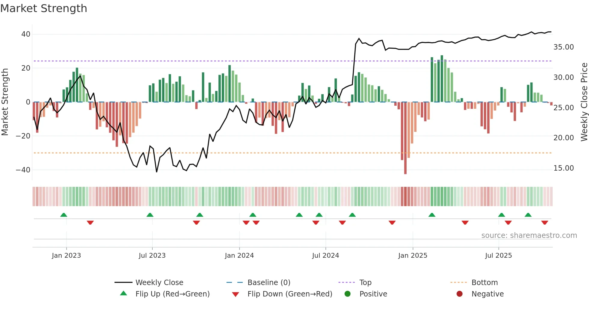 FYBR weekly Market Strength chart
