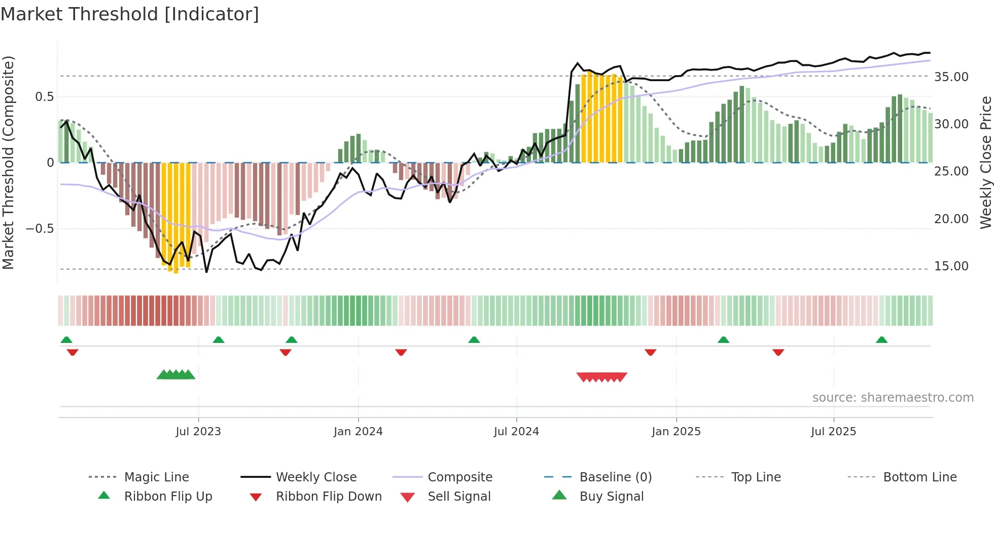 FYBR weekly Market Threshold chart