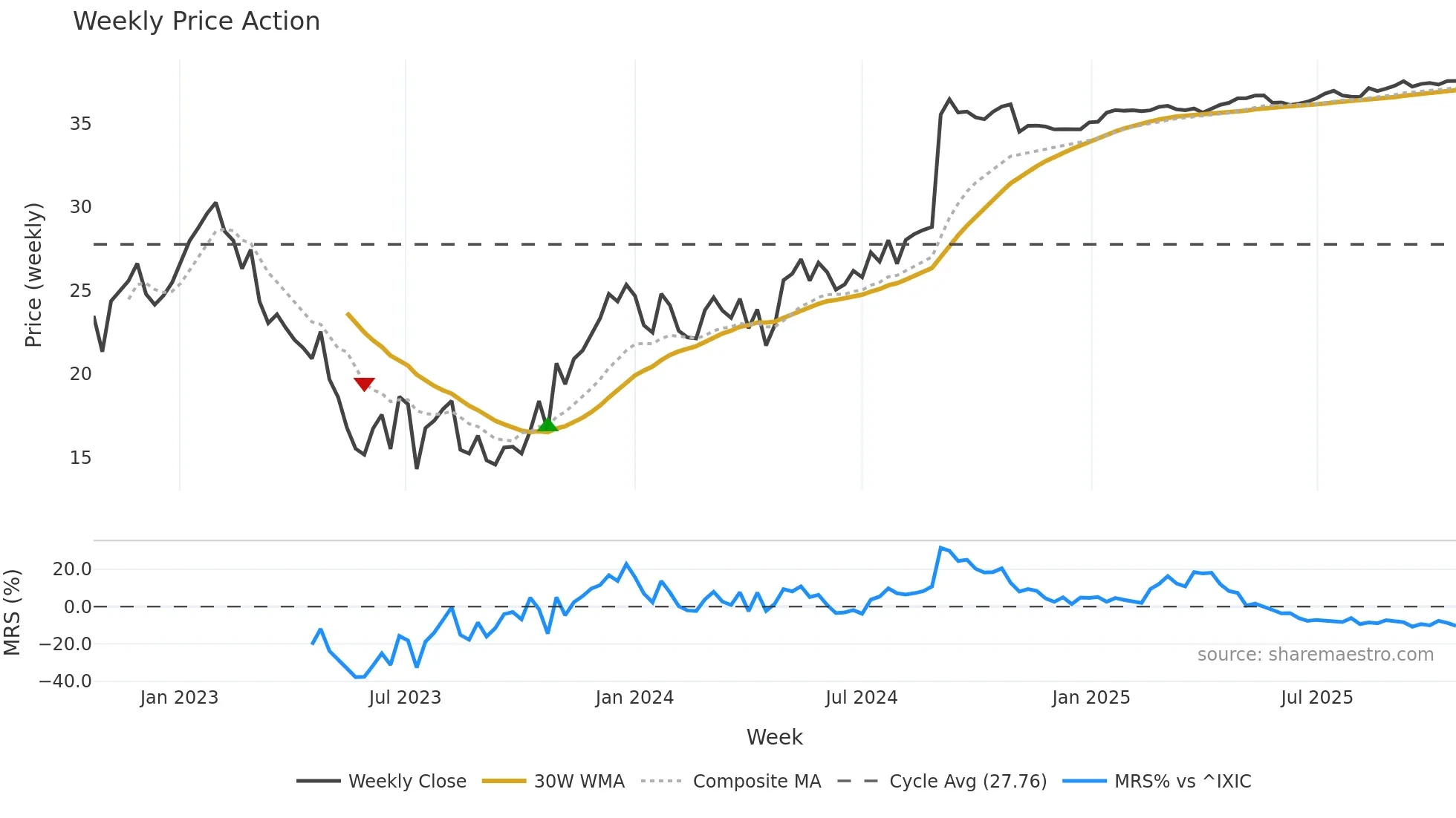 FYBR weekly Price Action chart, closing 2025-10-20