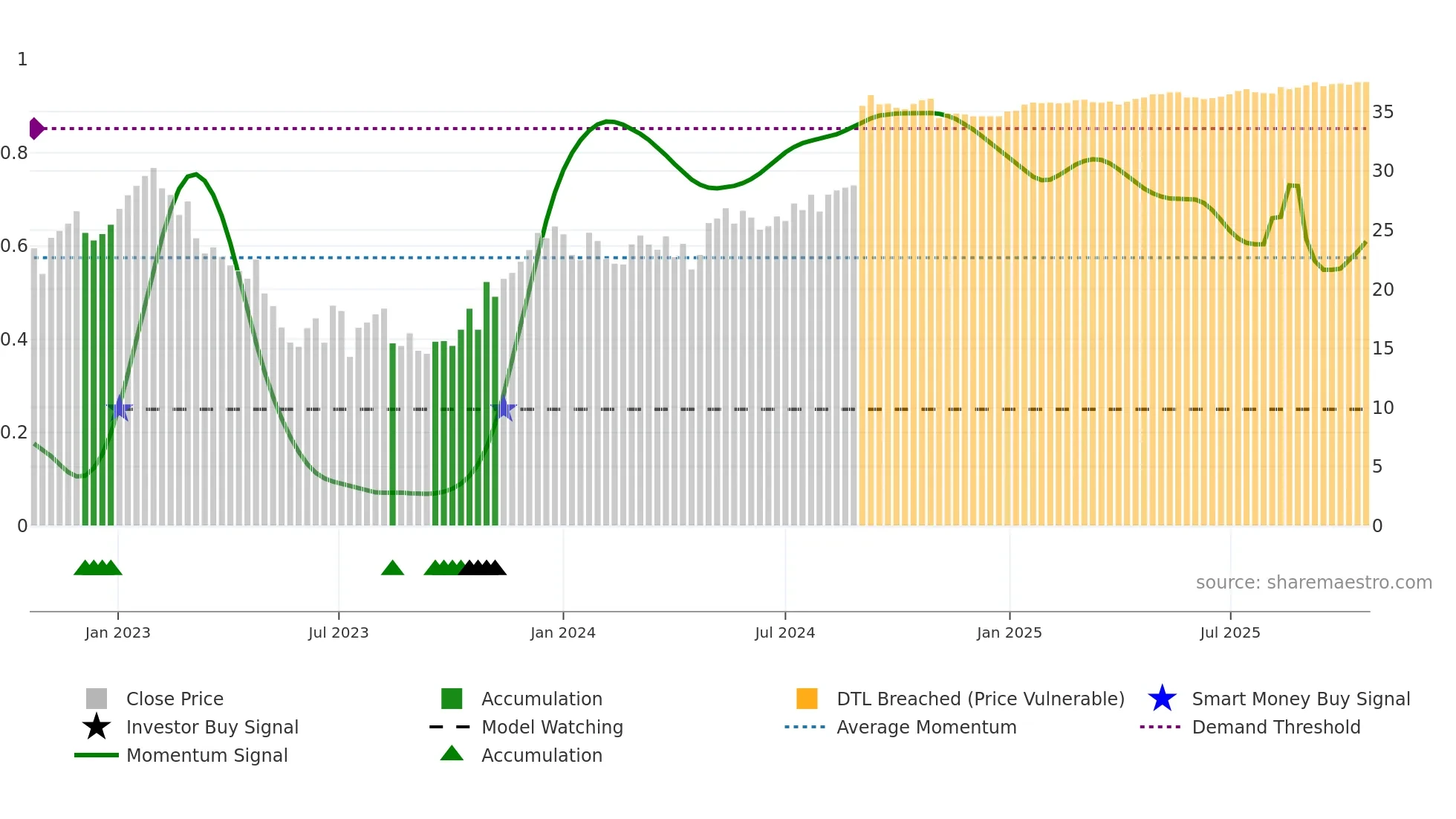 FYBR weekly Smart Money chart