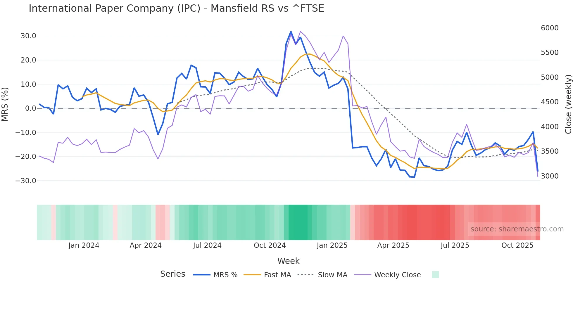 IPC Mansfield Relative Strength chart