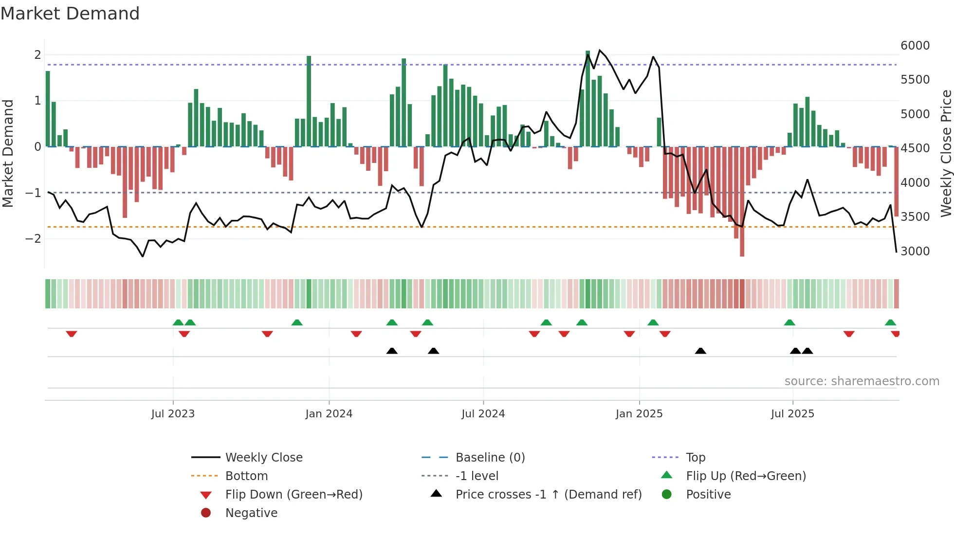 IPC weekly Market Demand chart