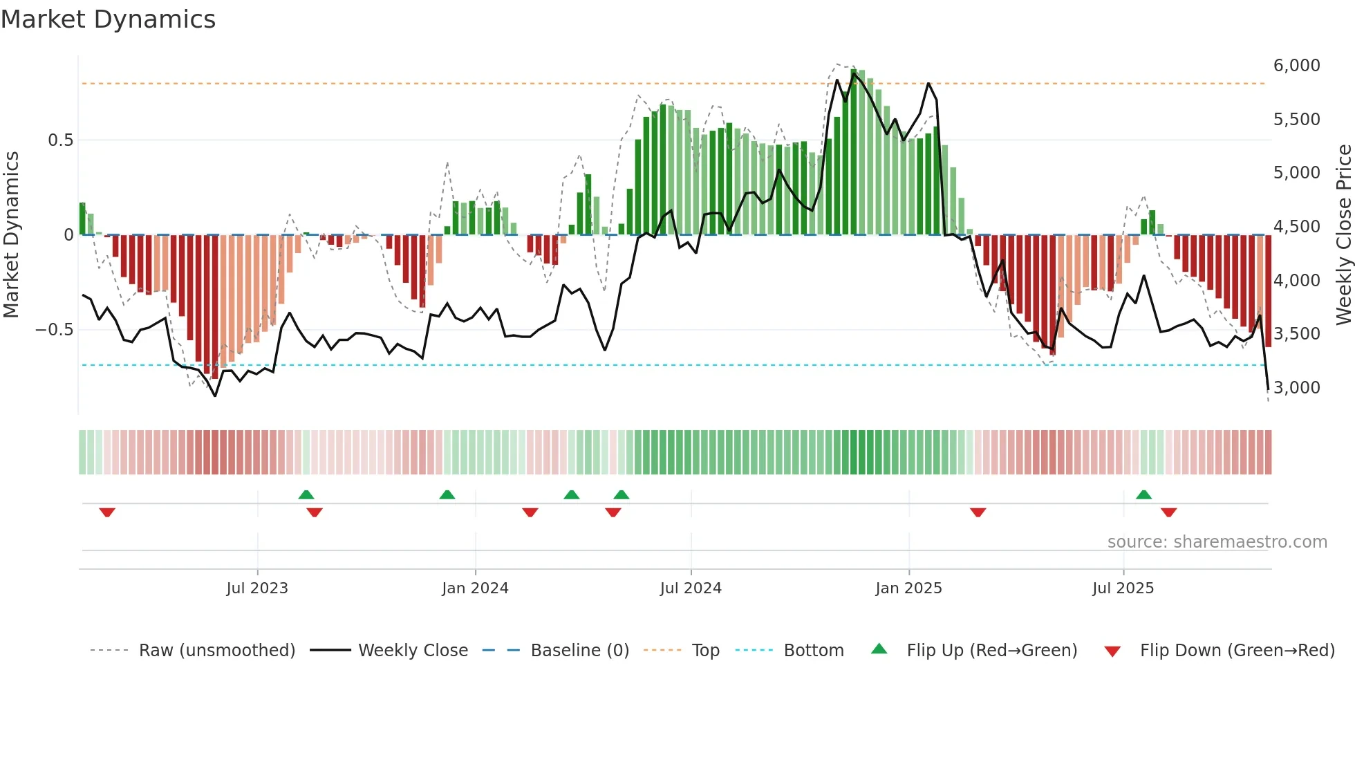 IPC weekly Market Dynamics chart