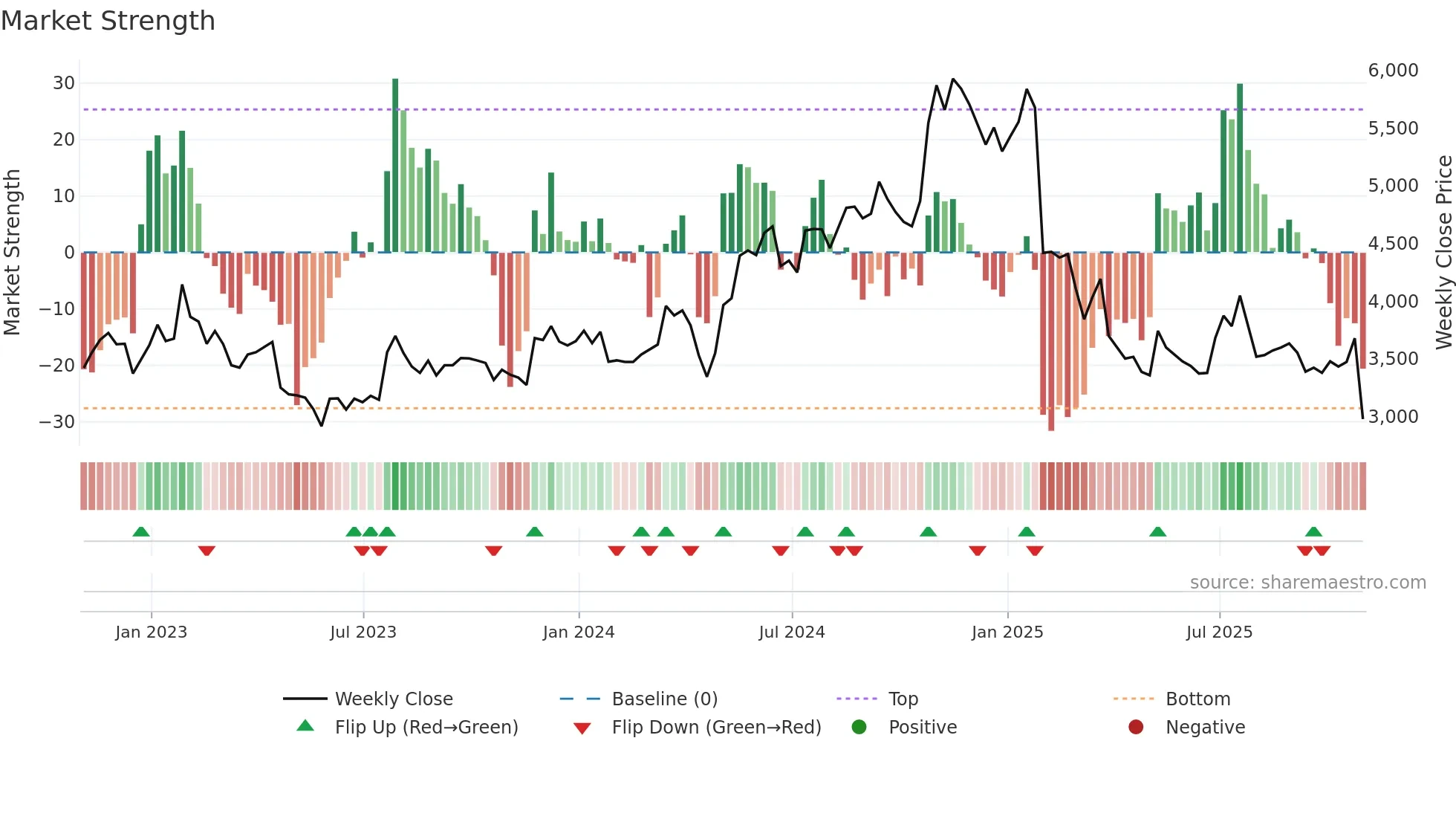 IPC weekly Market Strength chart