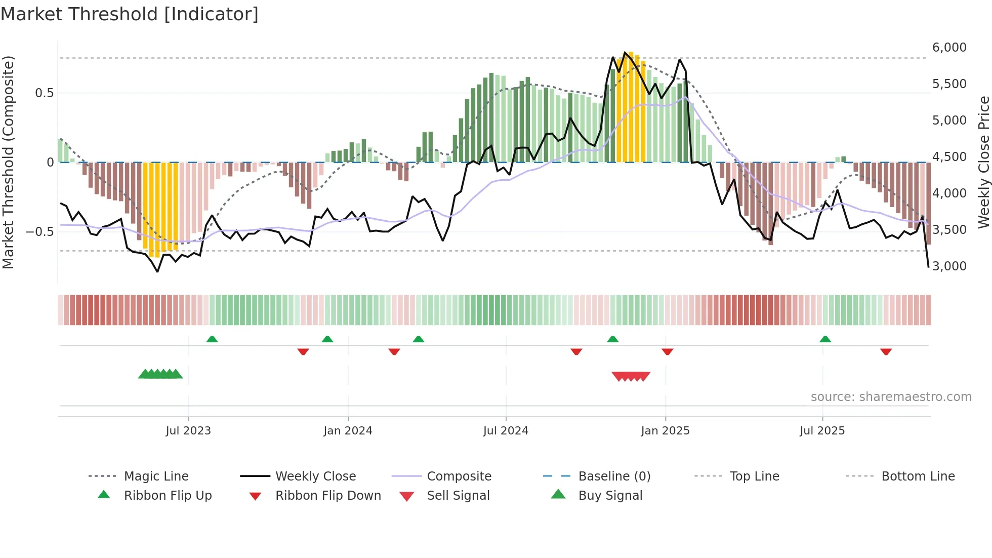 IPC weekly Market Threshold chart