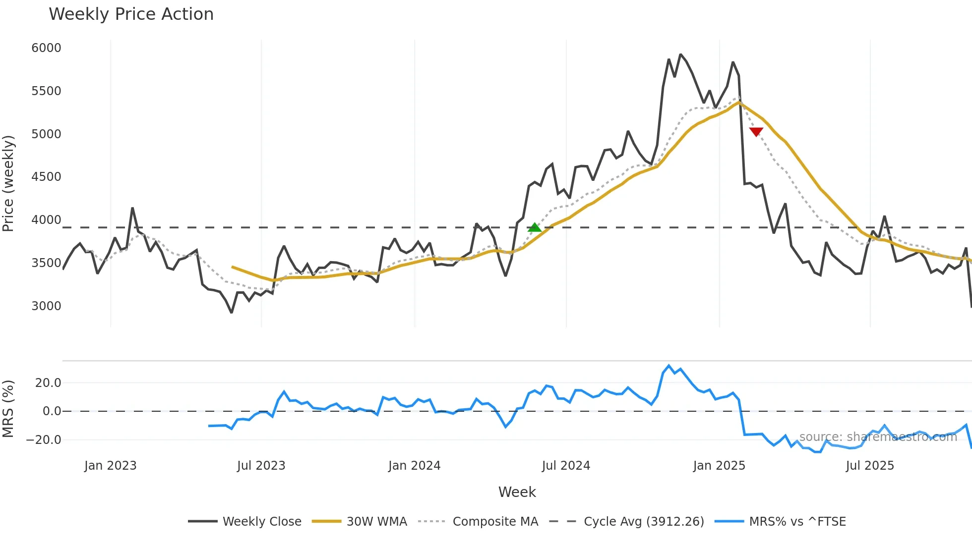 IPC weekly Price Action chart, closing 2025-10-31