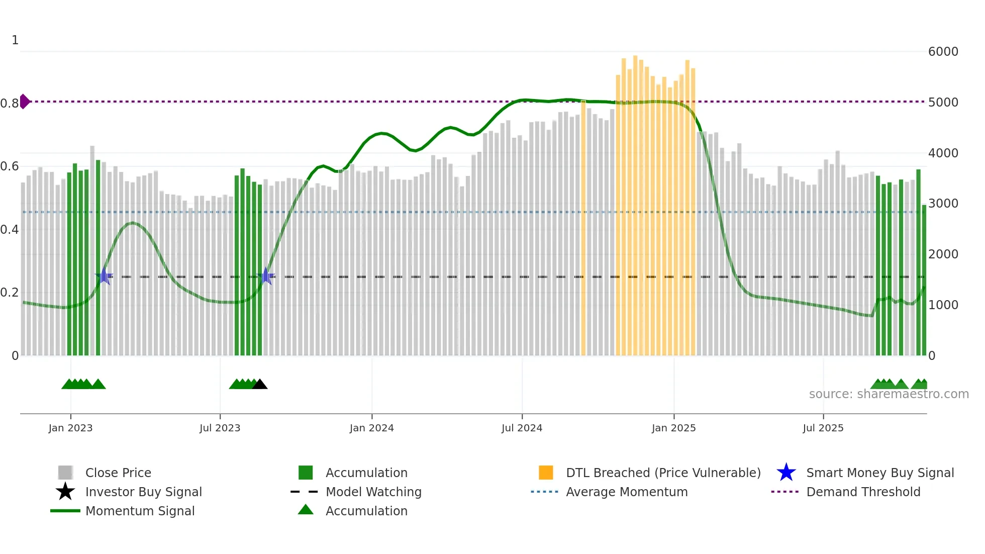 IPC weekly Smart Money chart
