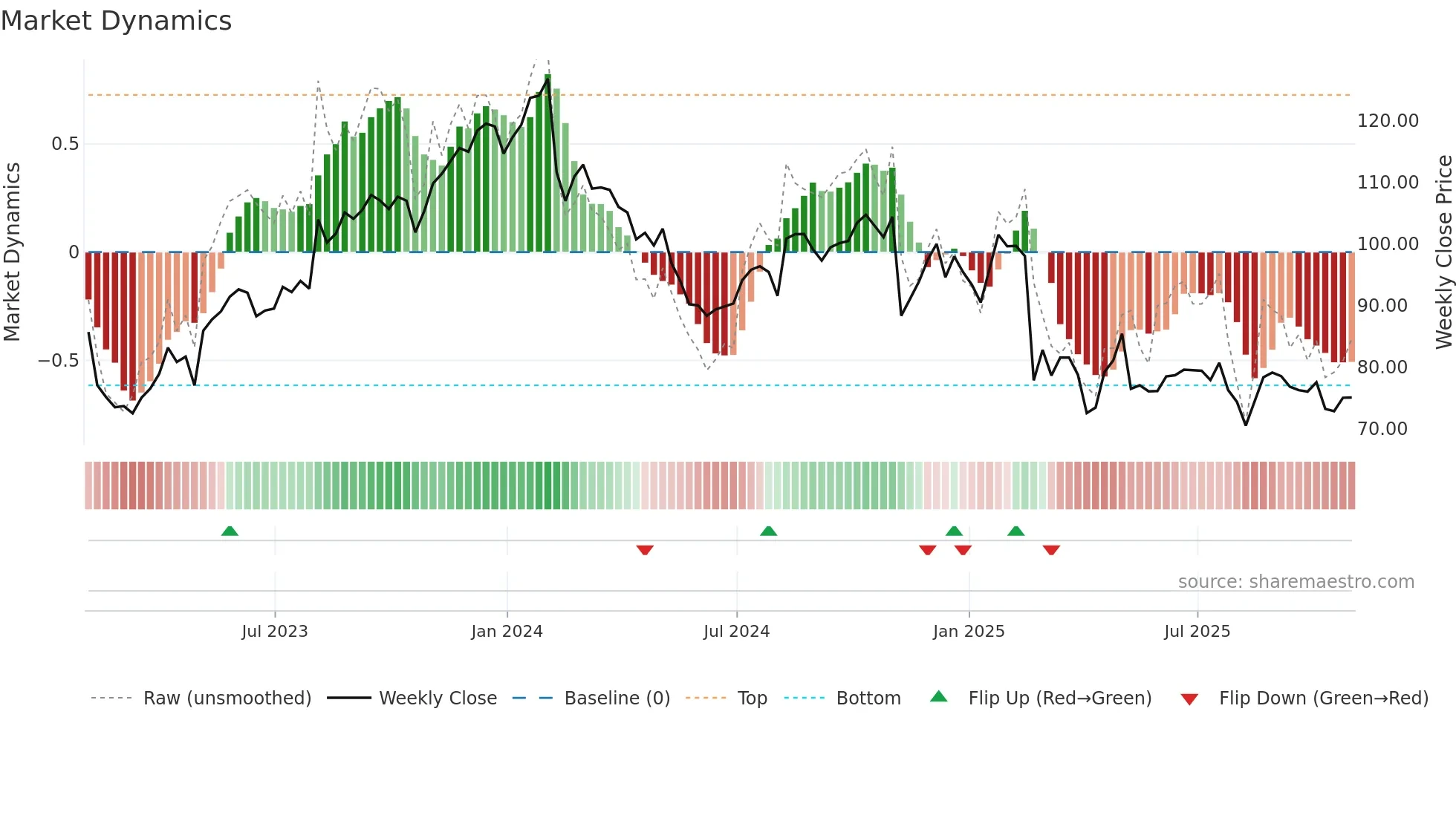 AKAM weekly Market Dynamics chart