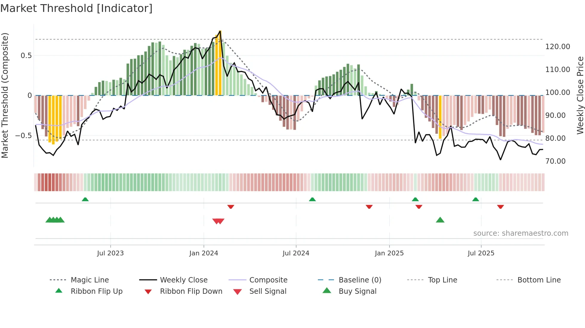 AKAM weekly Market Threshold chart