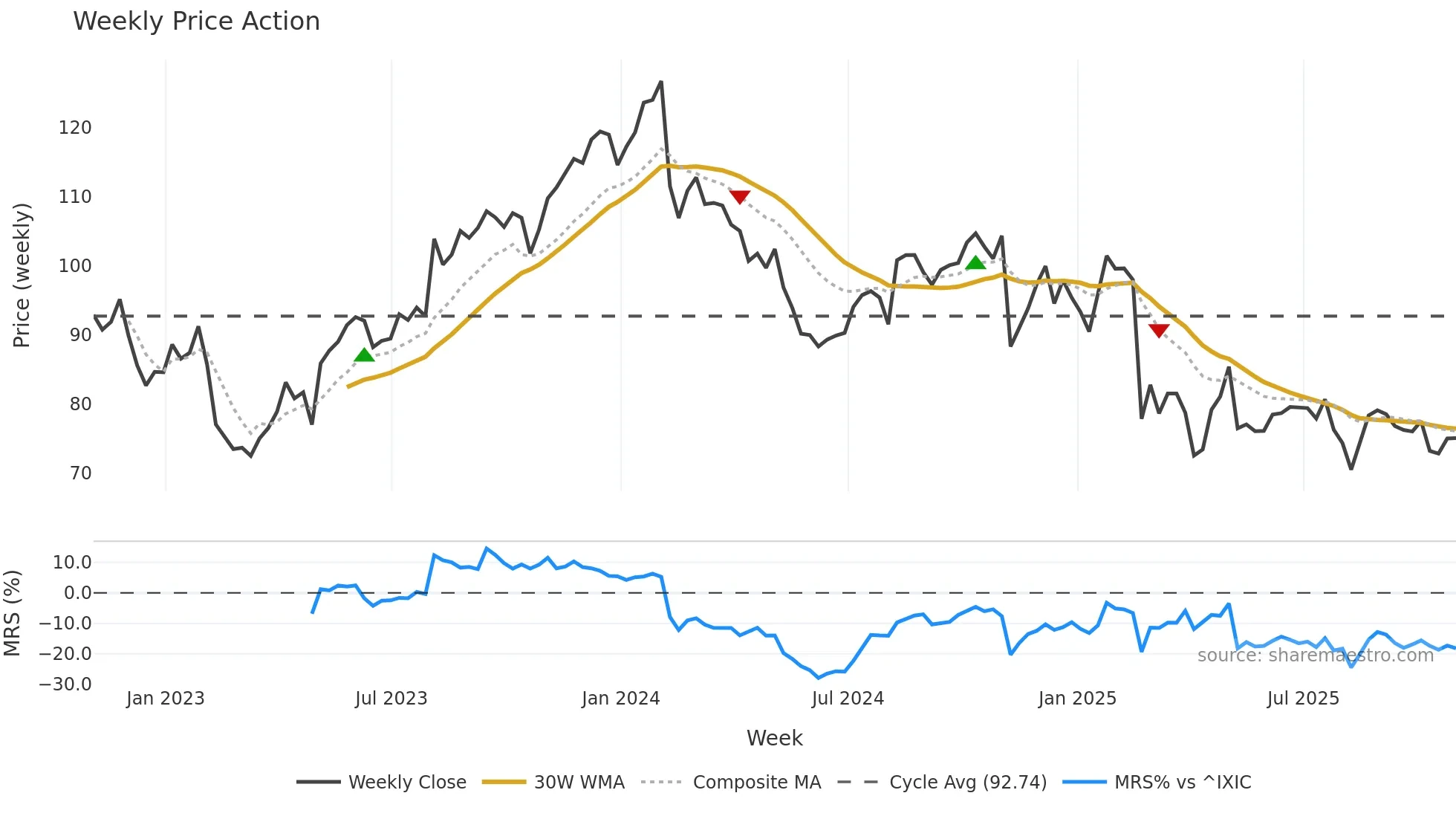 AKAM weekly Price Action chart, closing 2025-10-31