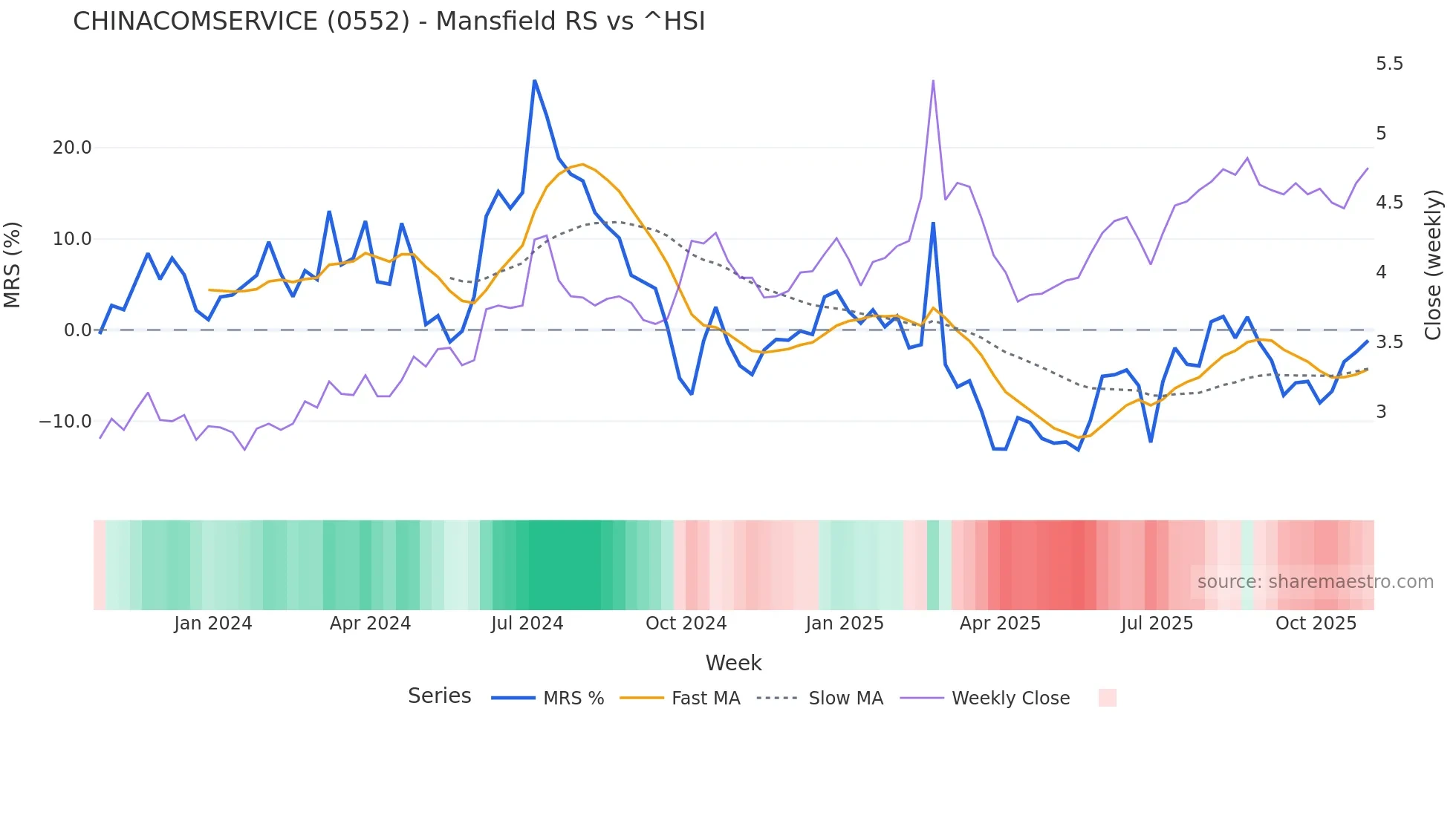 0552 Mansfield Relative Strength chart