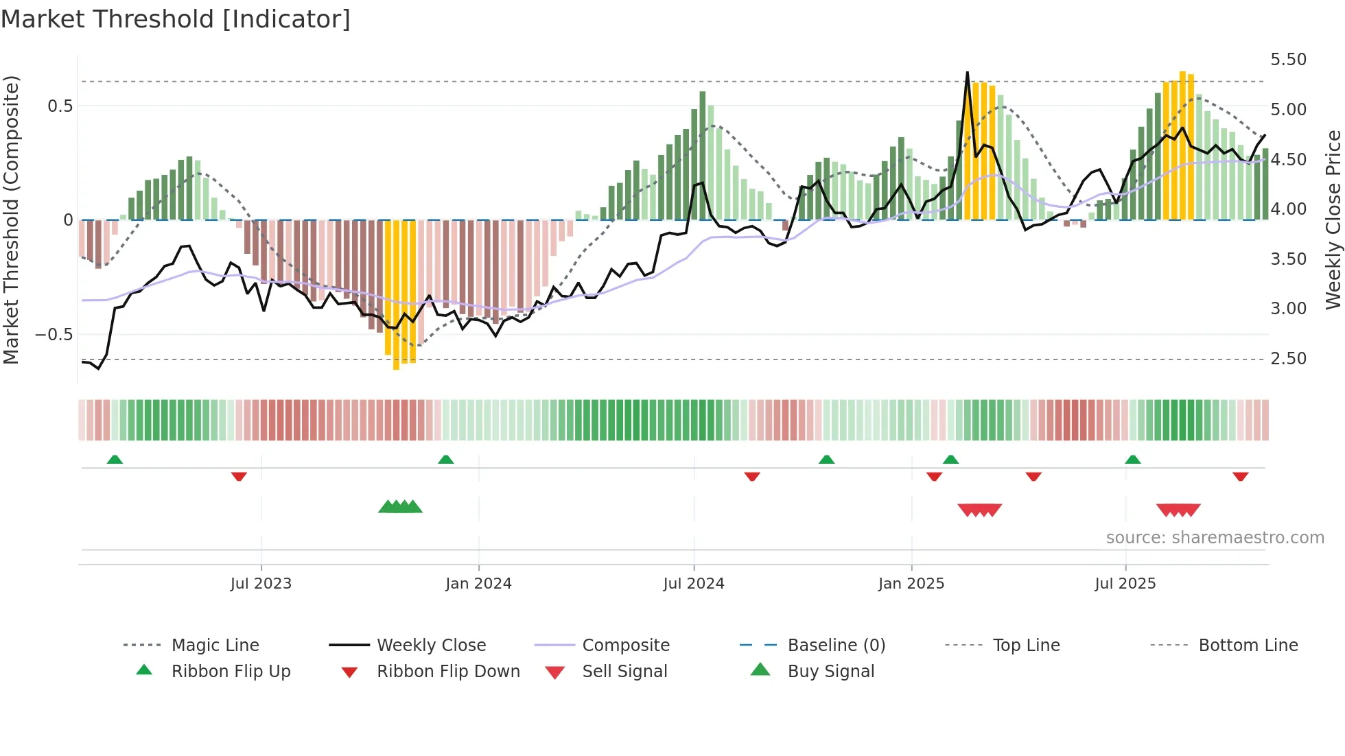 0552 weekly Market Threshold chart