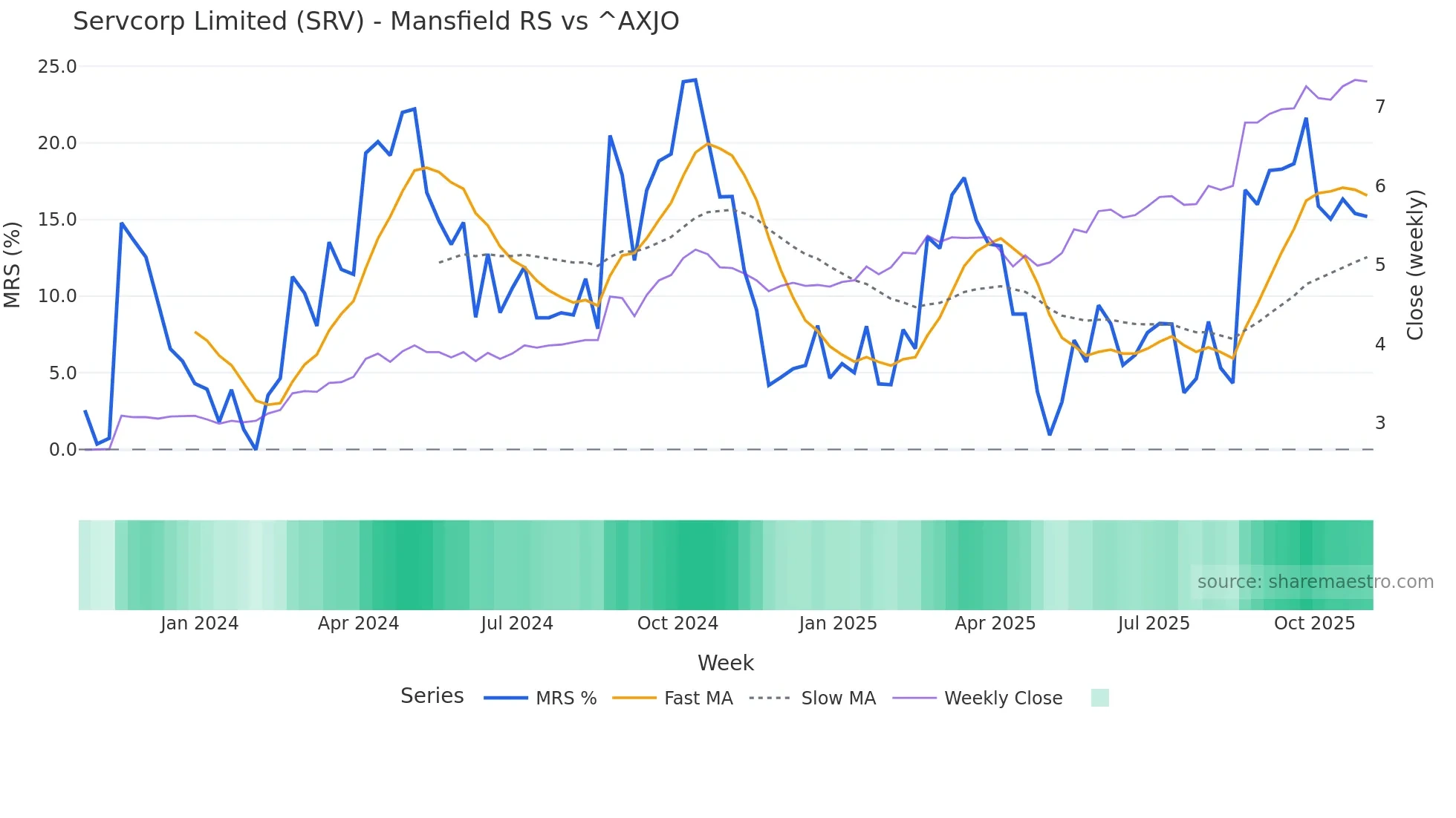 SRV Mansfield Relative Strength chart