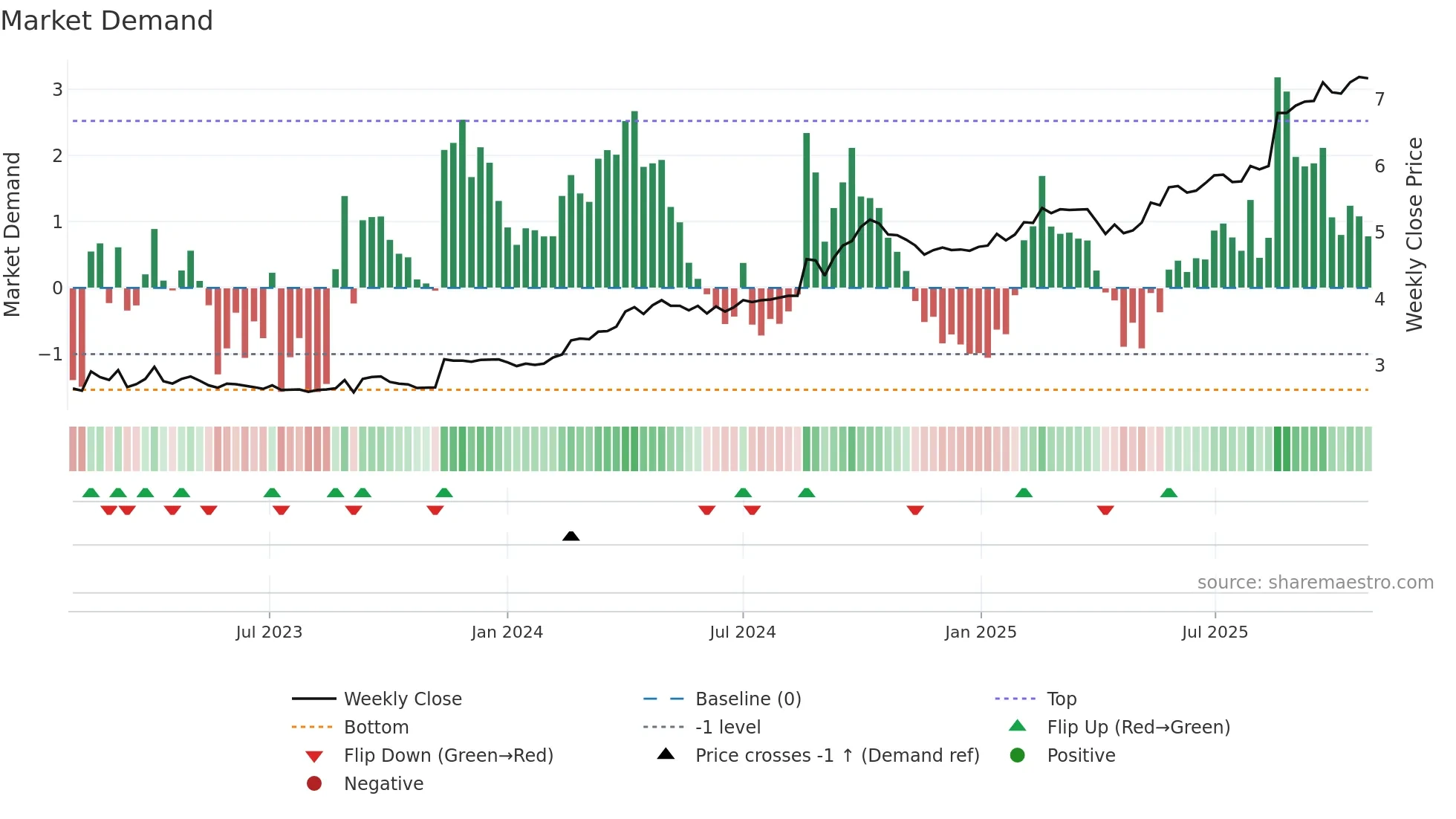 SRV weekly Market Demand chart