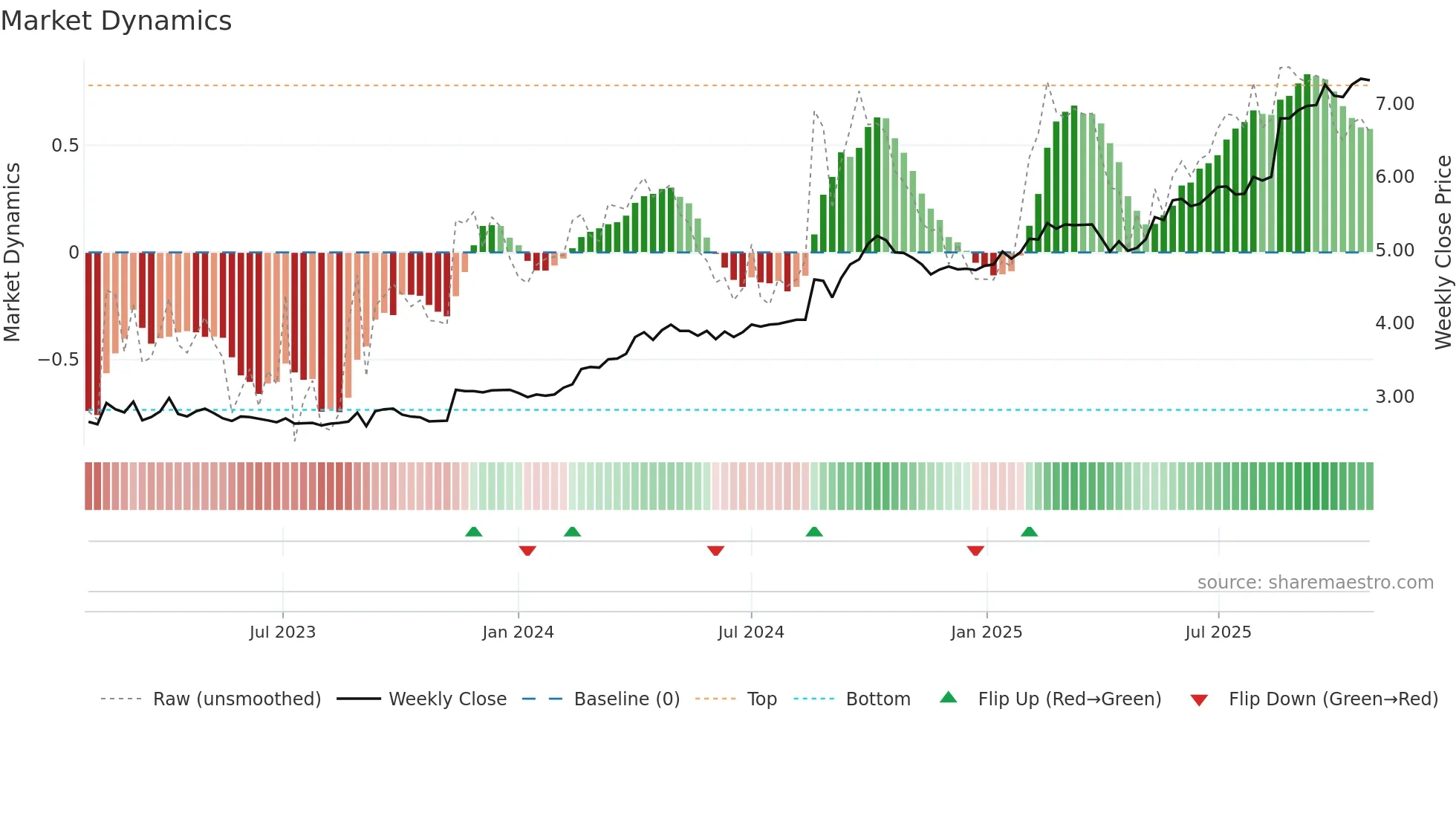 SRV weekly Market Dynamics chart