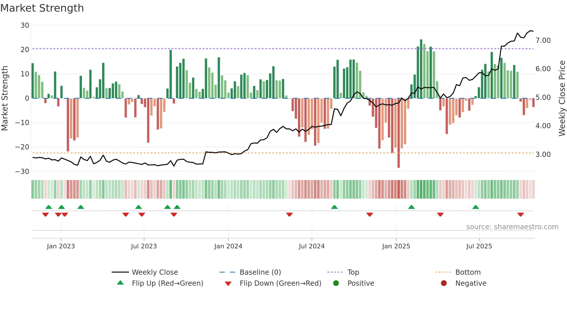 SRV weekly Market Strength chart