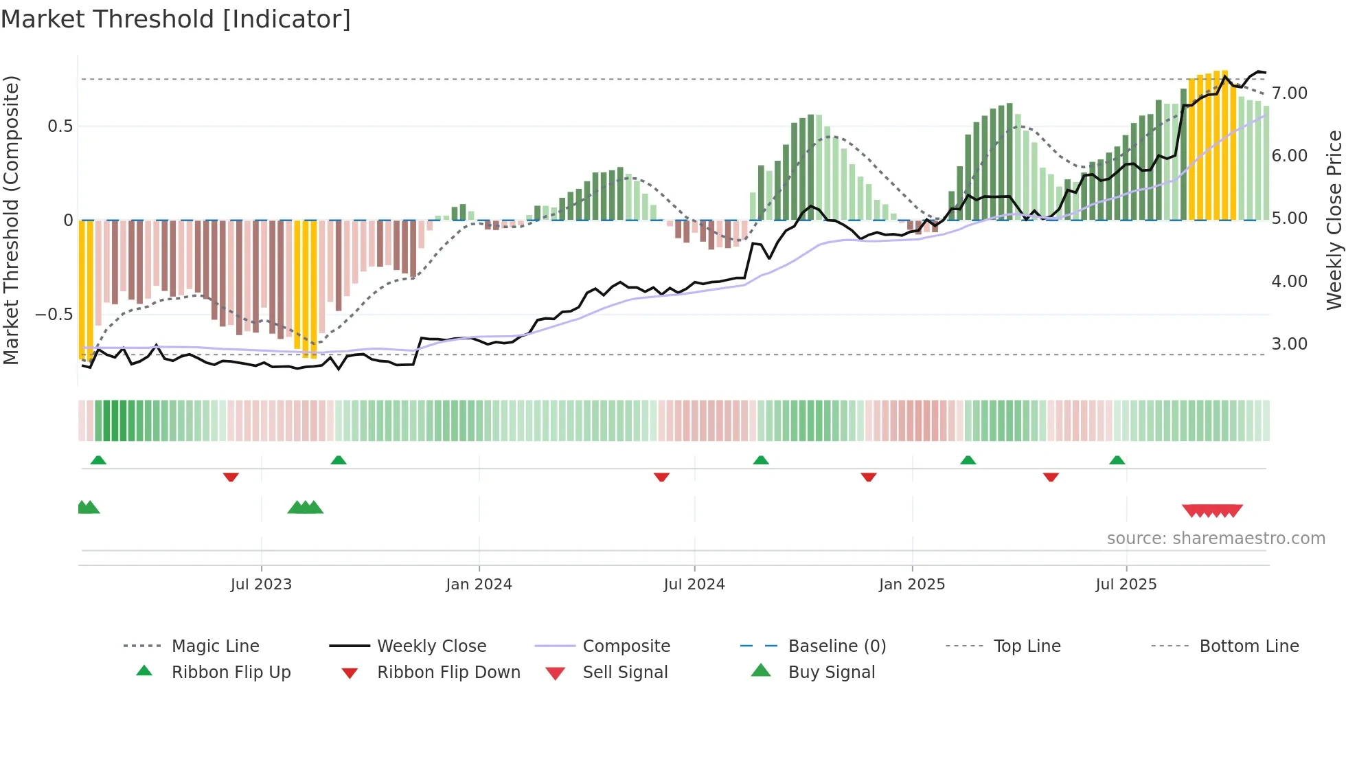 SRV weekly Market Threshold chart