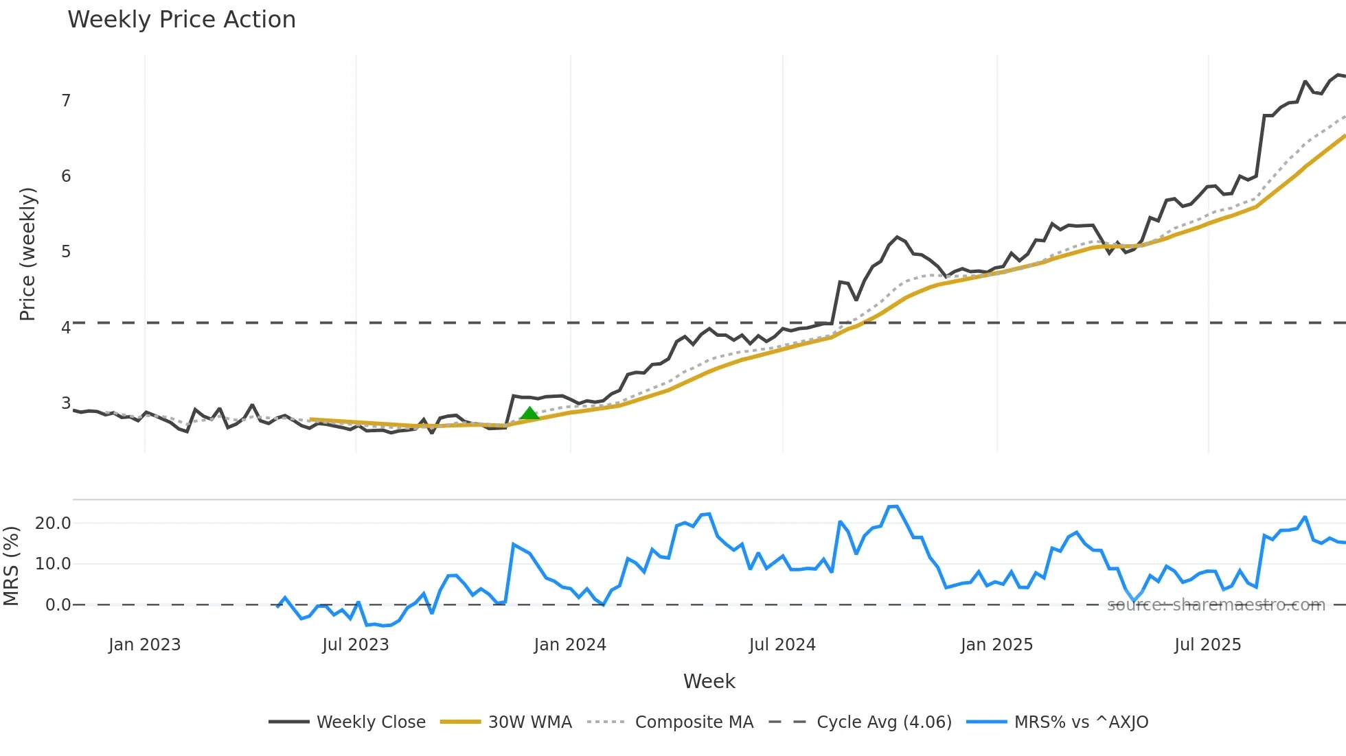 SRV weekly Price Action chart, closing 2025-10-27