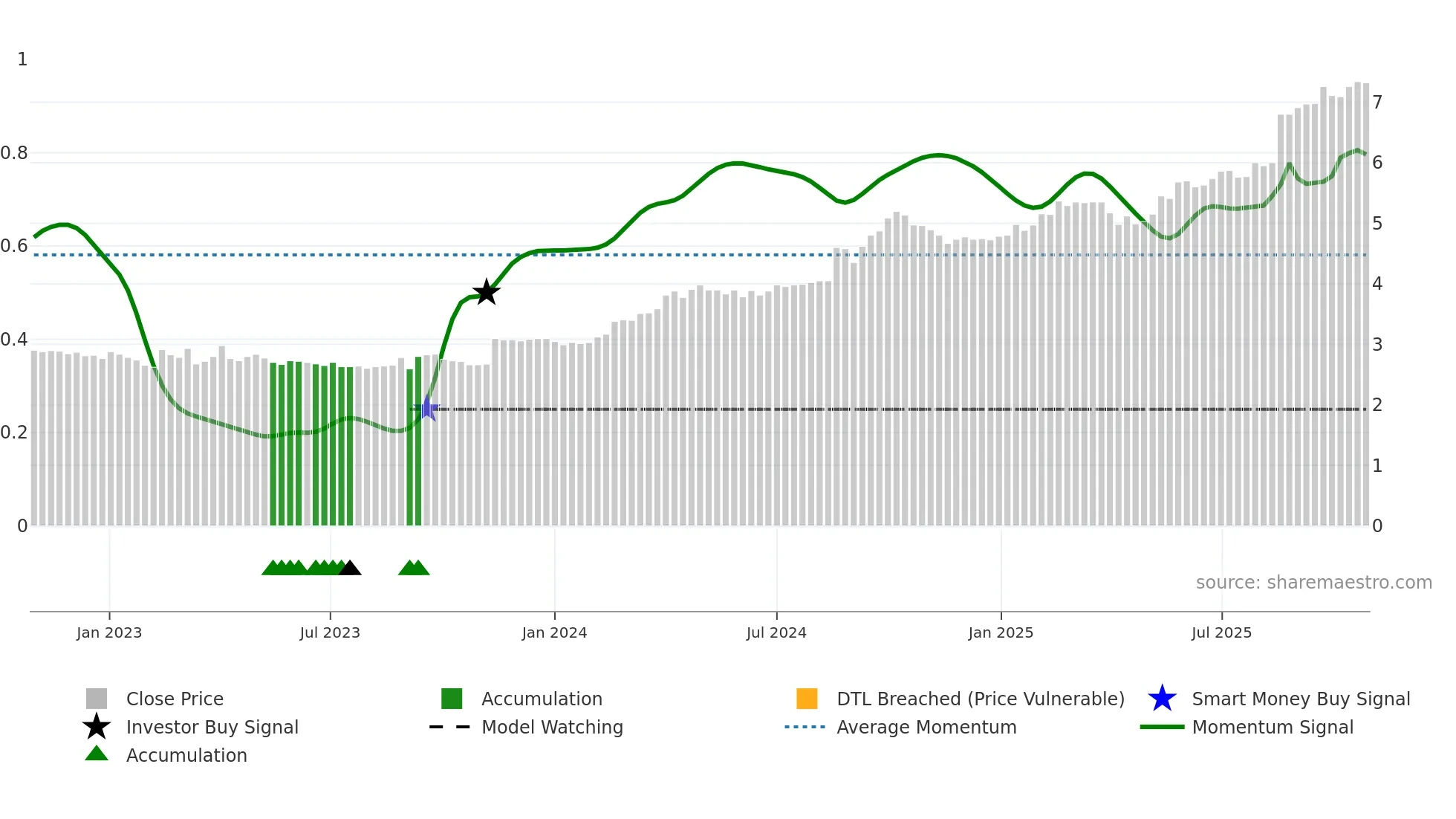 SRV weekly Smart Money chart