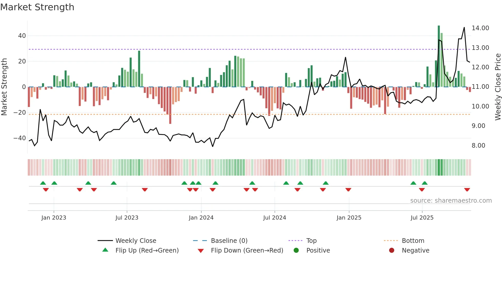 002911 weekly Market Strength chart