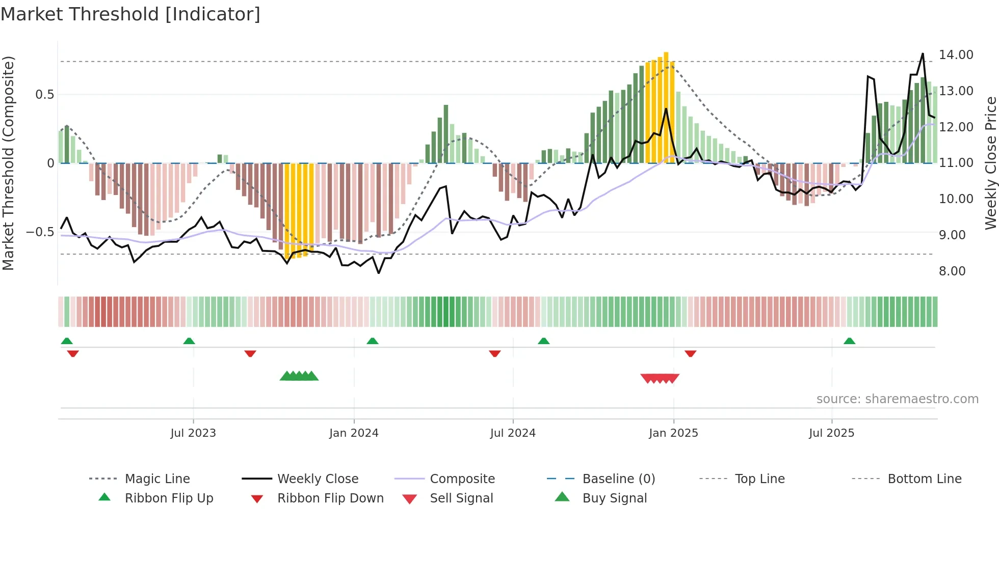 002911 weekly Market Threshold chart